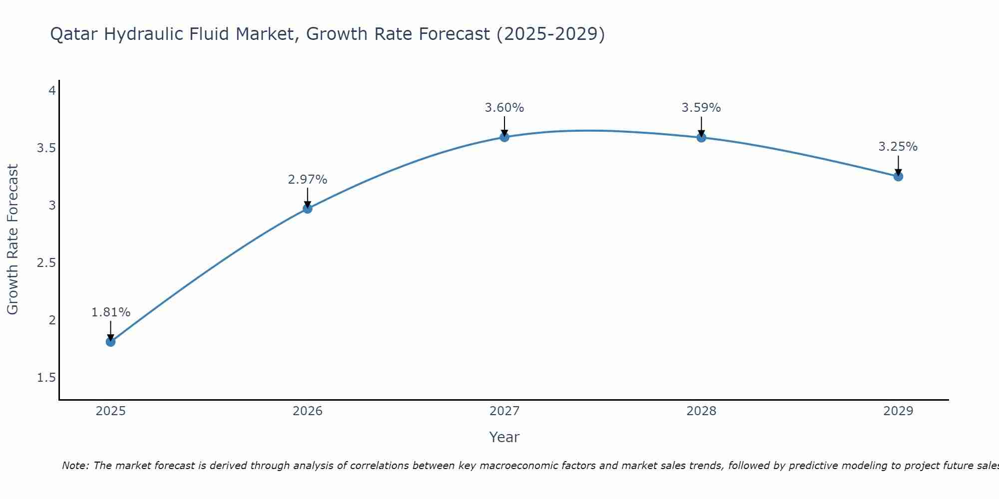 Qatar Hydraulic Fluid Market Size Growth Rate