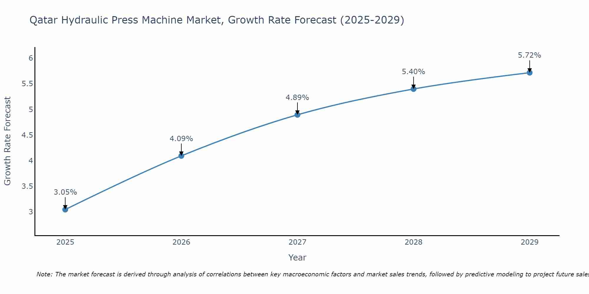 Qatar Hydraulic Press Machine Market Growth Rate