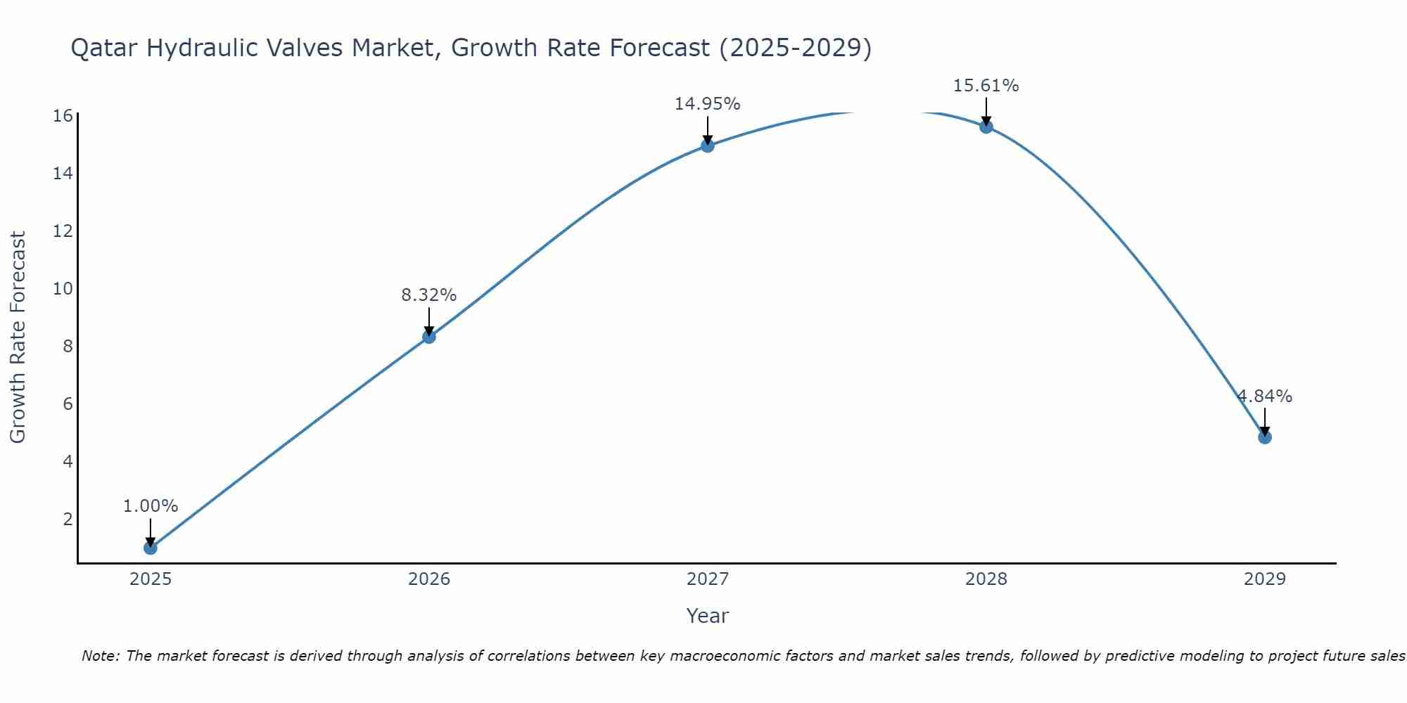 Qatar Hydraulic Valves Market Growth Rate