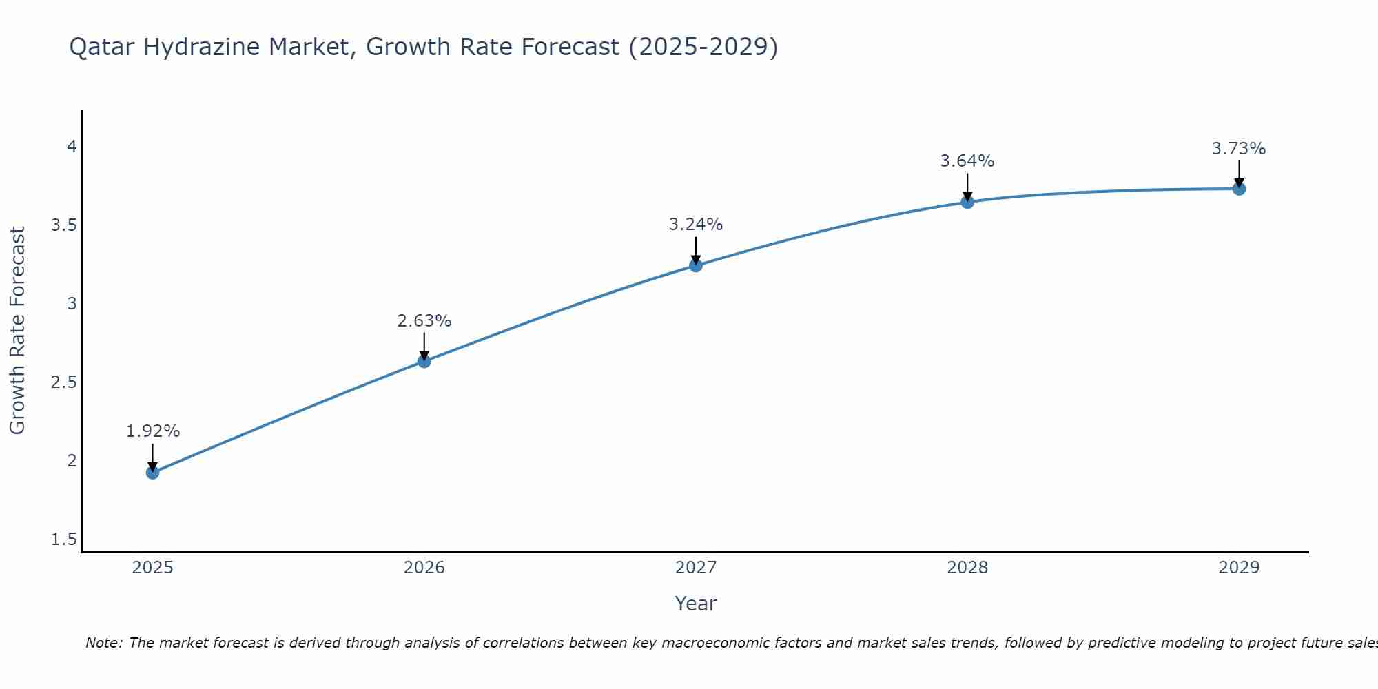 Qatar Hydrazine Market Growth Rate