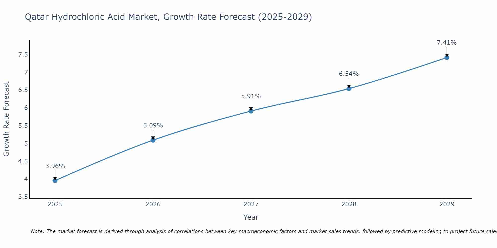 Qatar Hydrochloric Acid Market Growth Rate