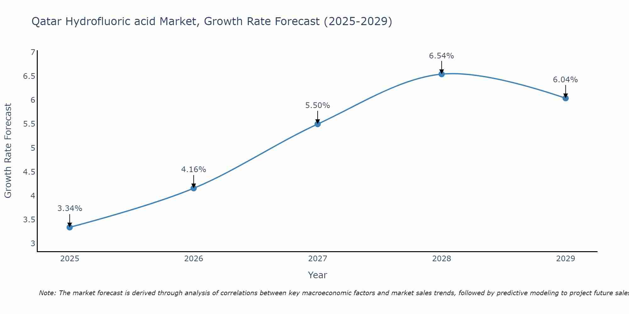 Qatar Hydrofluoric acid Market Growth Rate