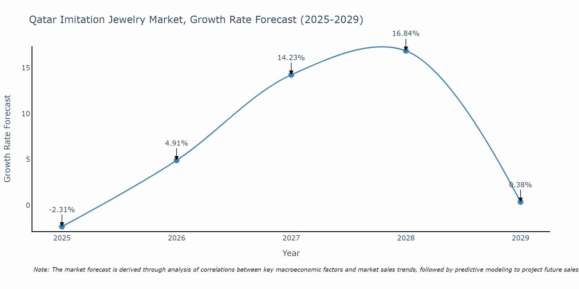 Qatar Imitation Jewelry Market Growth Rate