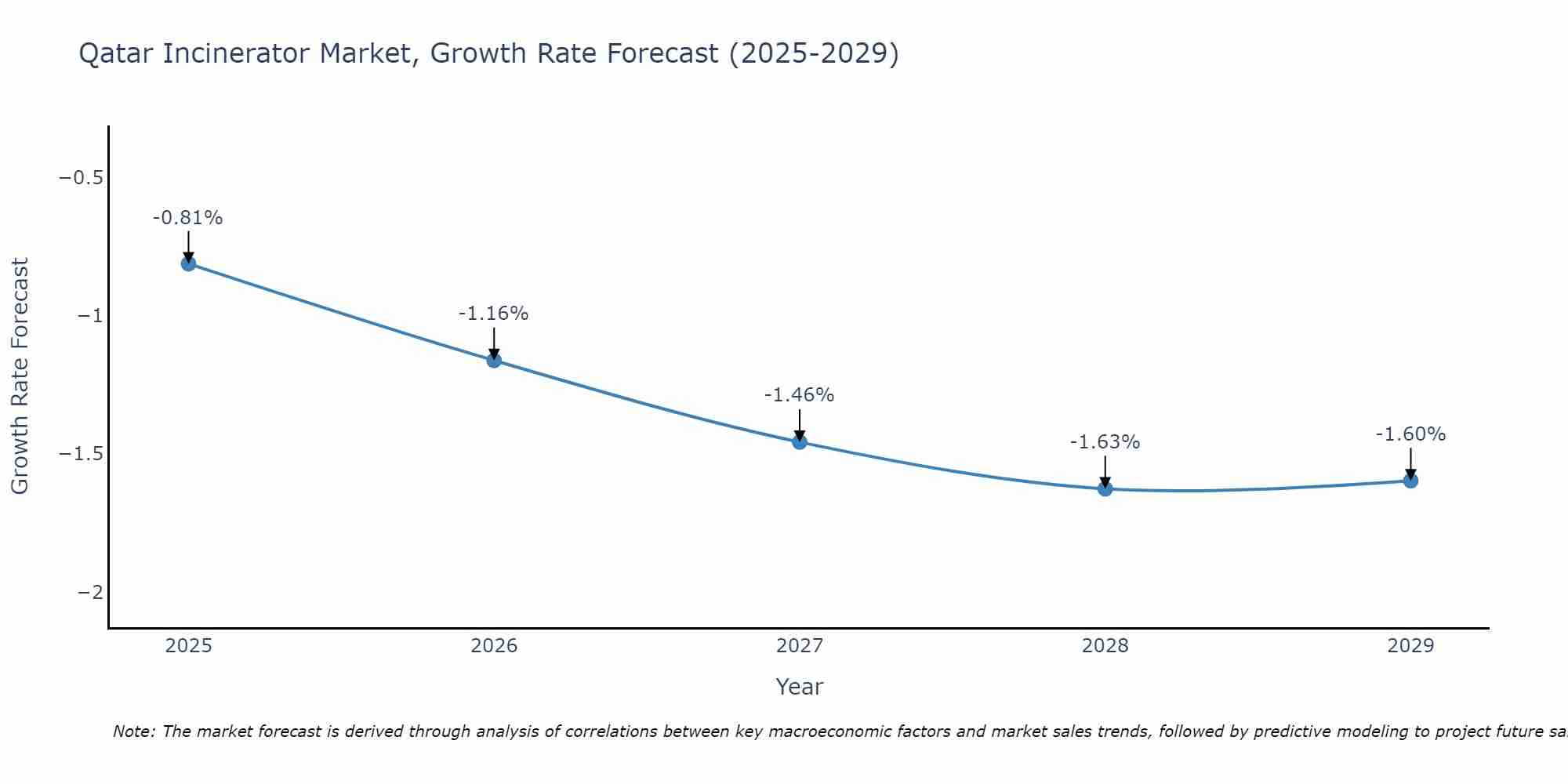 Qatar Incinerator Market Growth Rate