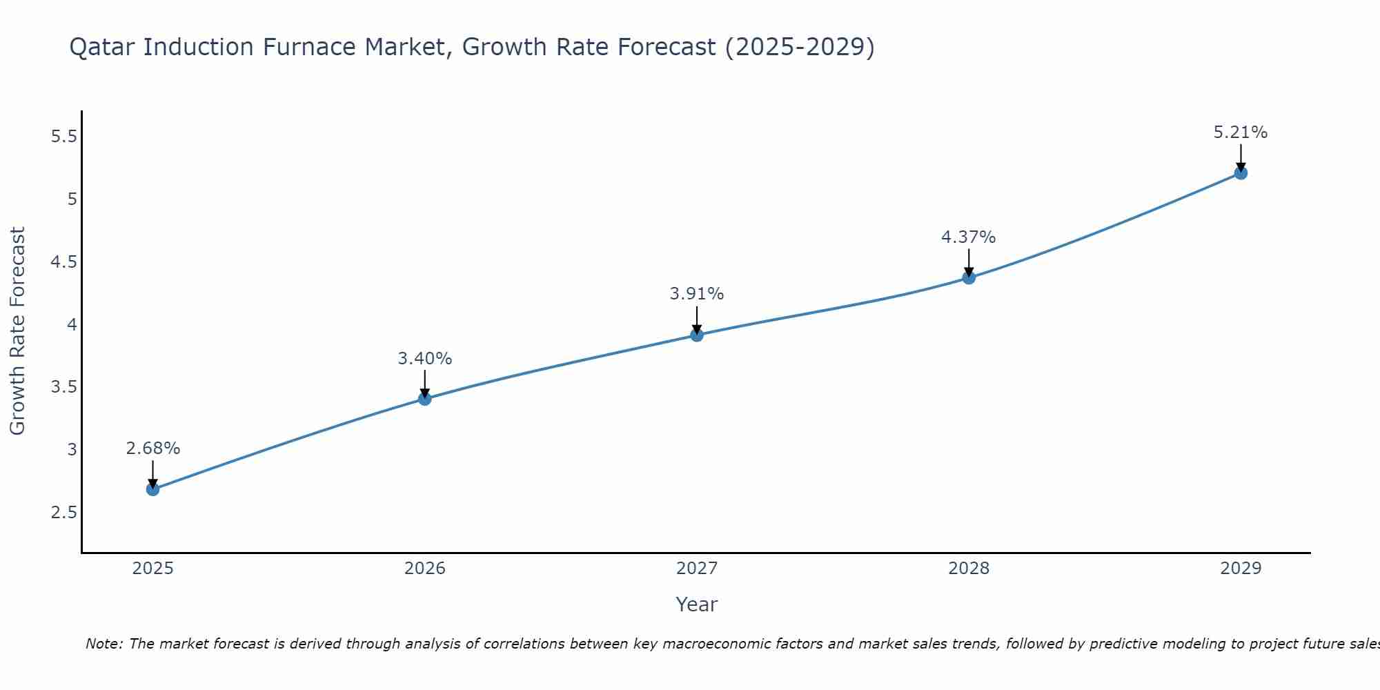 Qatar Induction Furnace Market Size Growth Rate