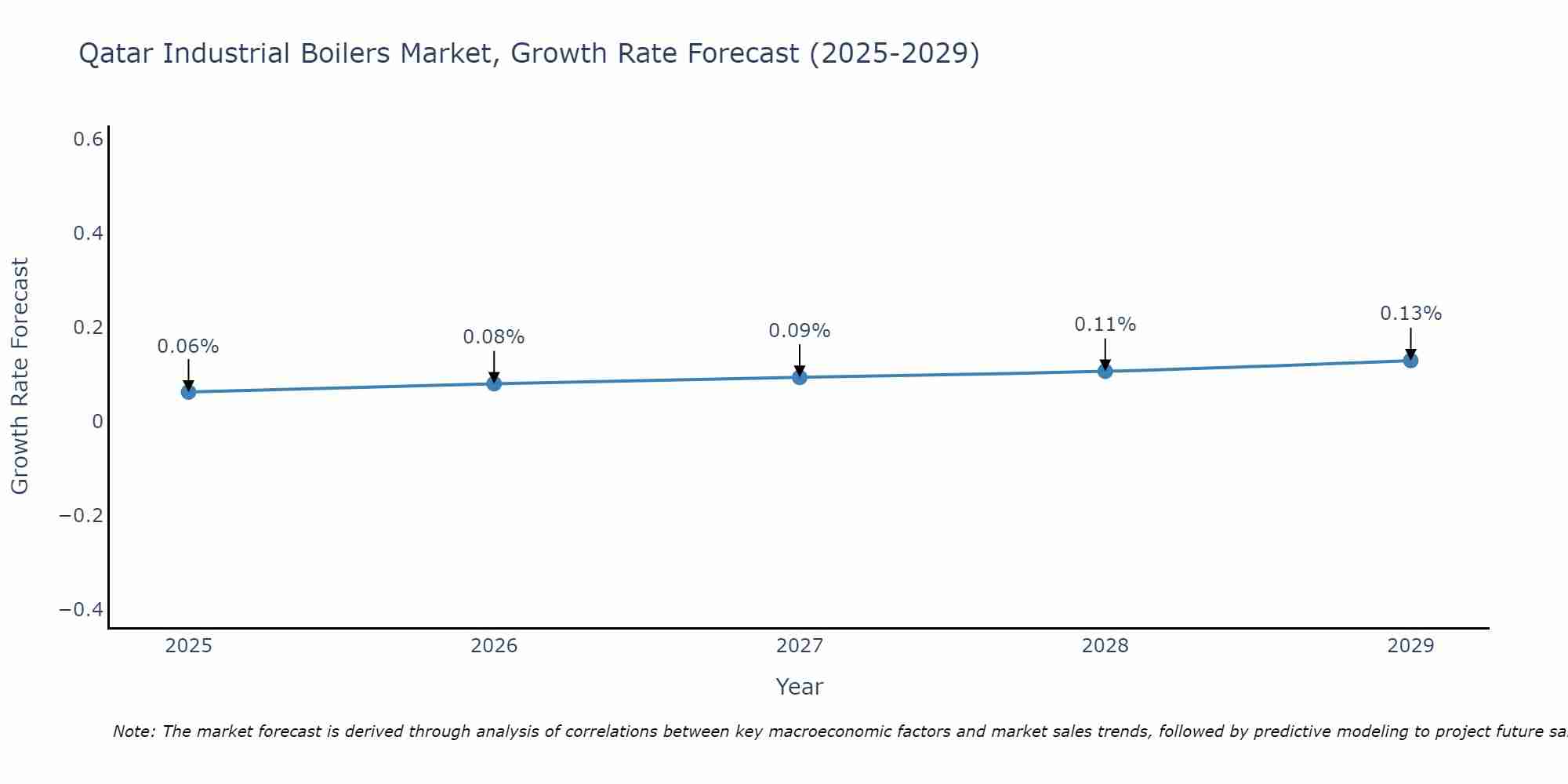 Qatar Industrial Boilers Market Size Growth Rate