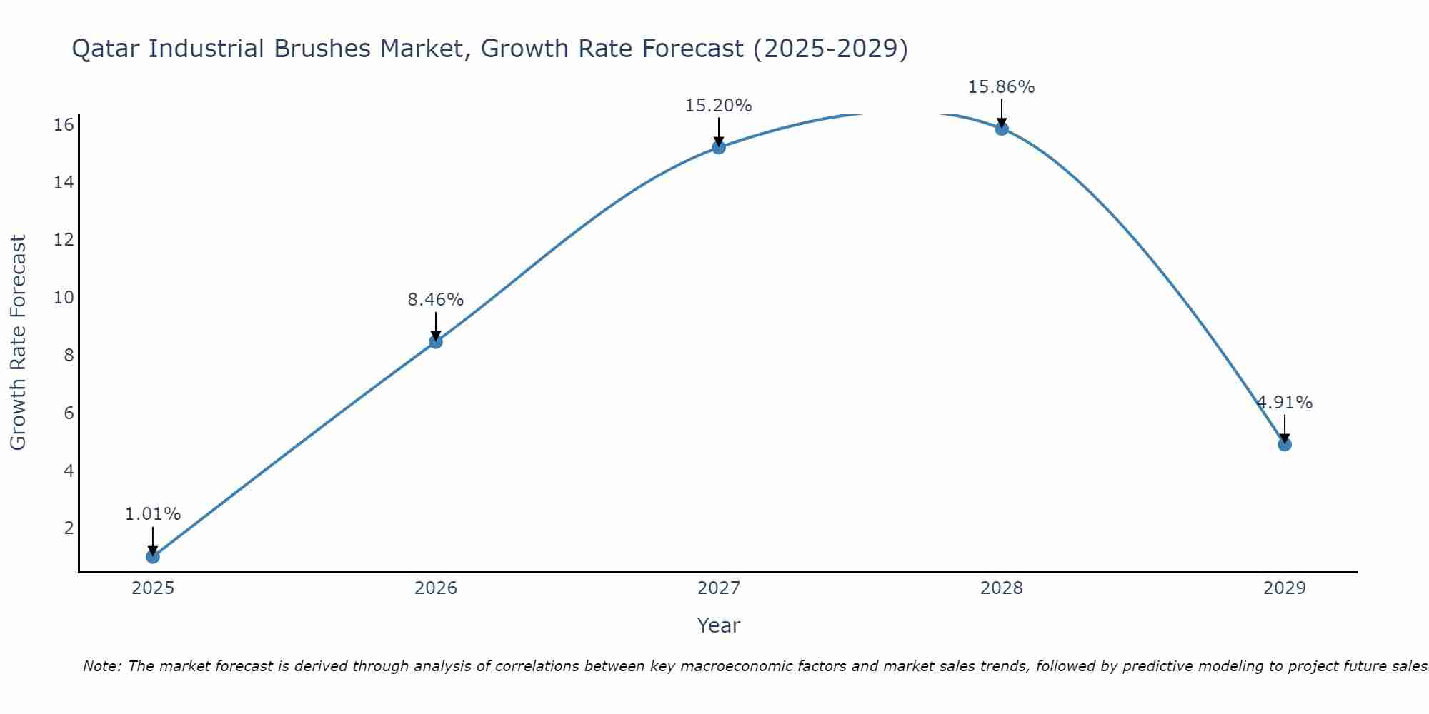 Qatar Industrial Brushes Market Growth Rate