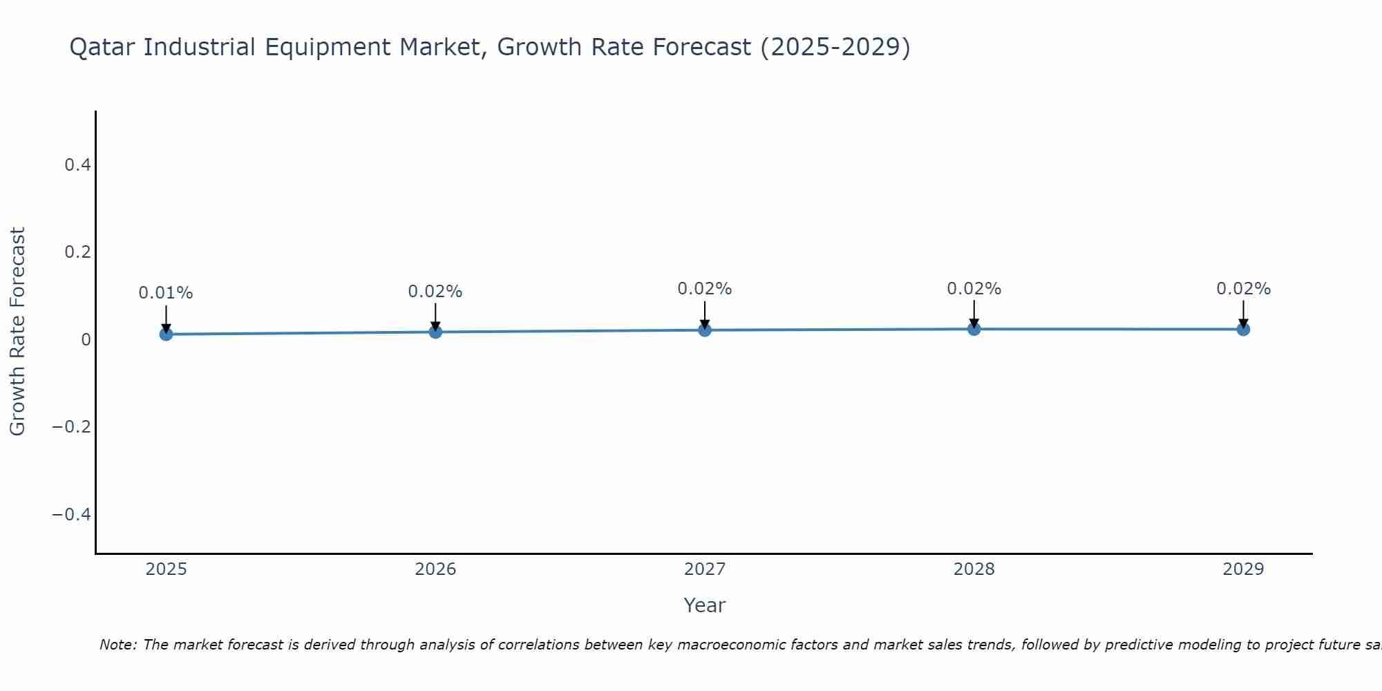 Qatar Industrial Equipment Market Growth Rate