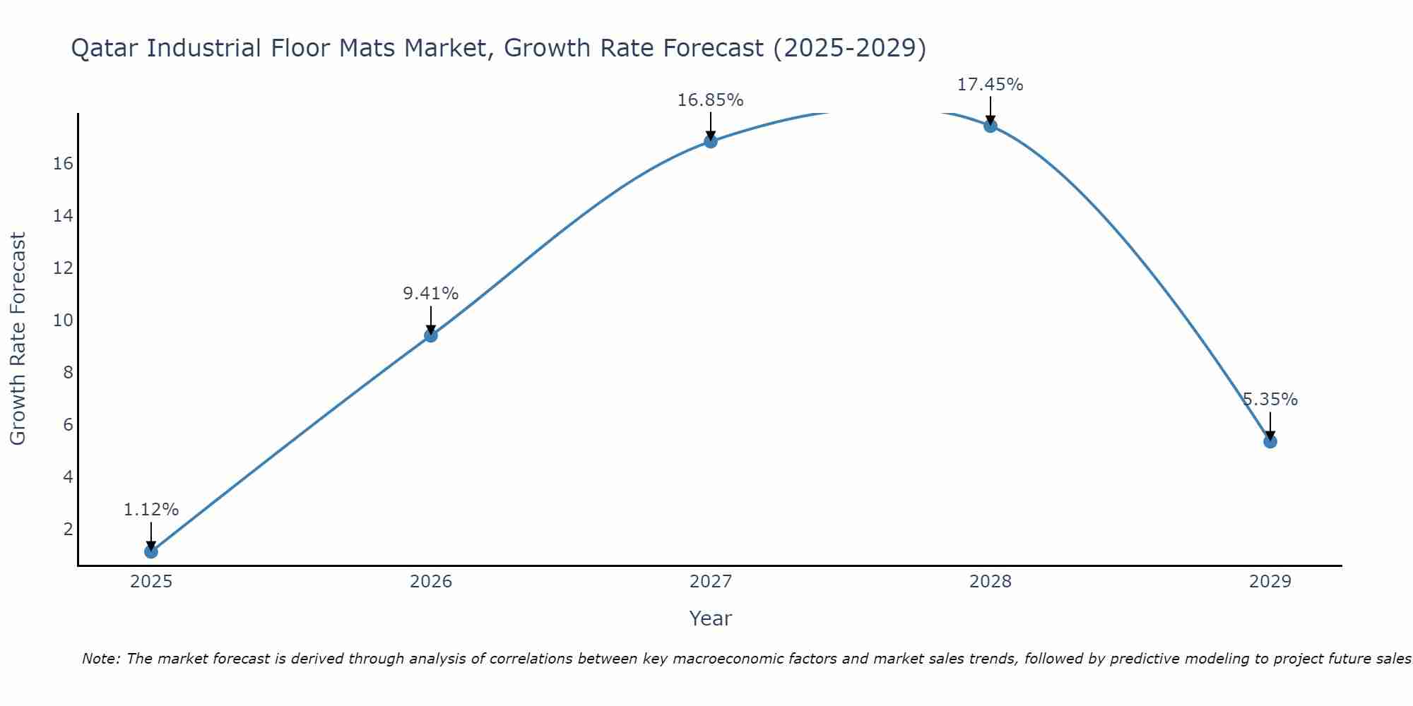 Qatar Industrial Floor Mats Market Growth Rate
