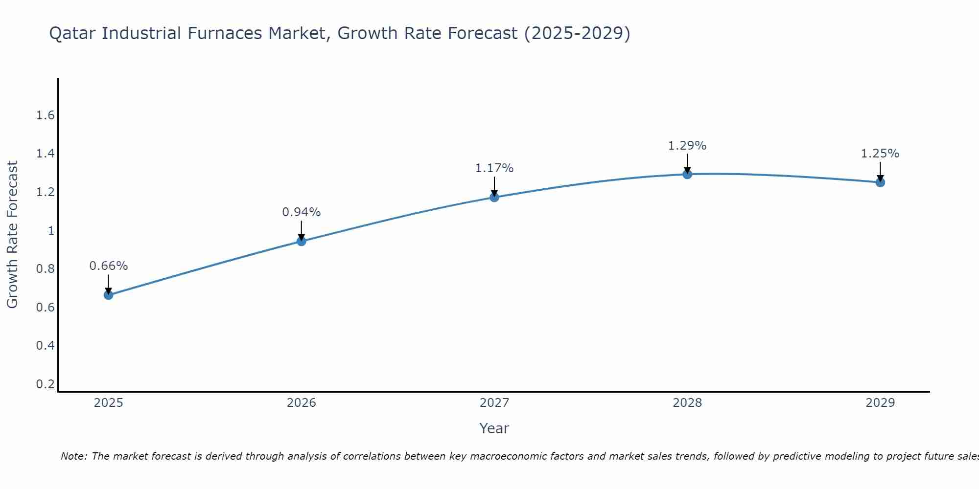 Qatar Industrial Furnaces Market Growth Rate