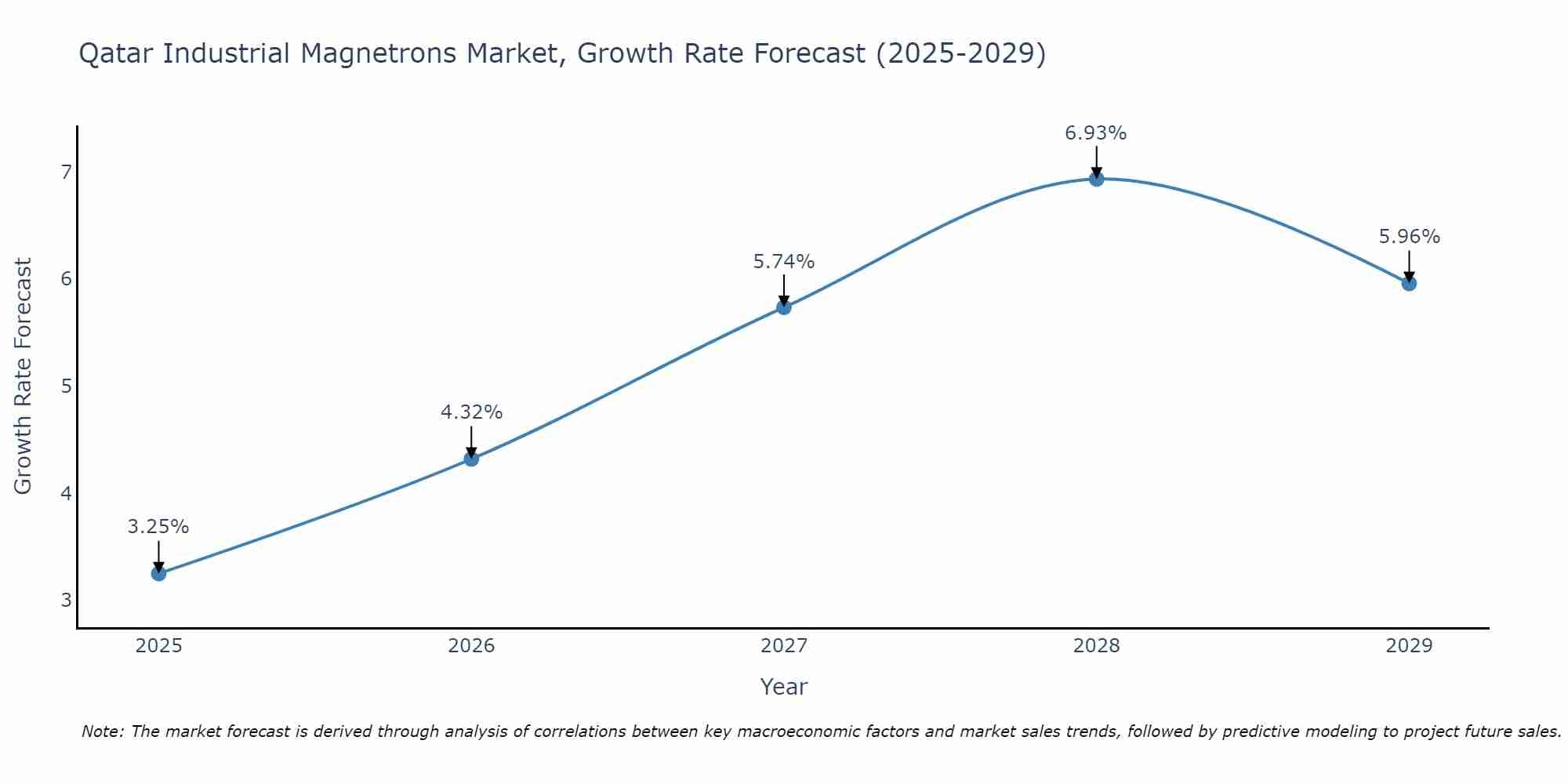 Qatar Industrial Magnetrons Market Growth Rate