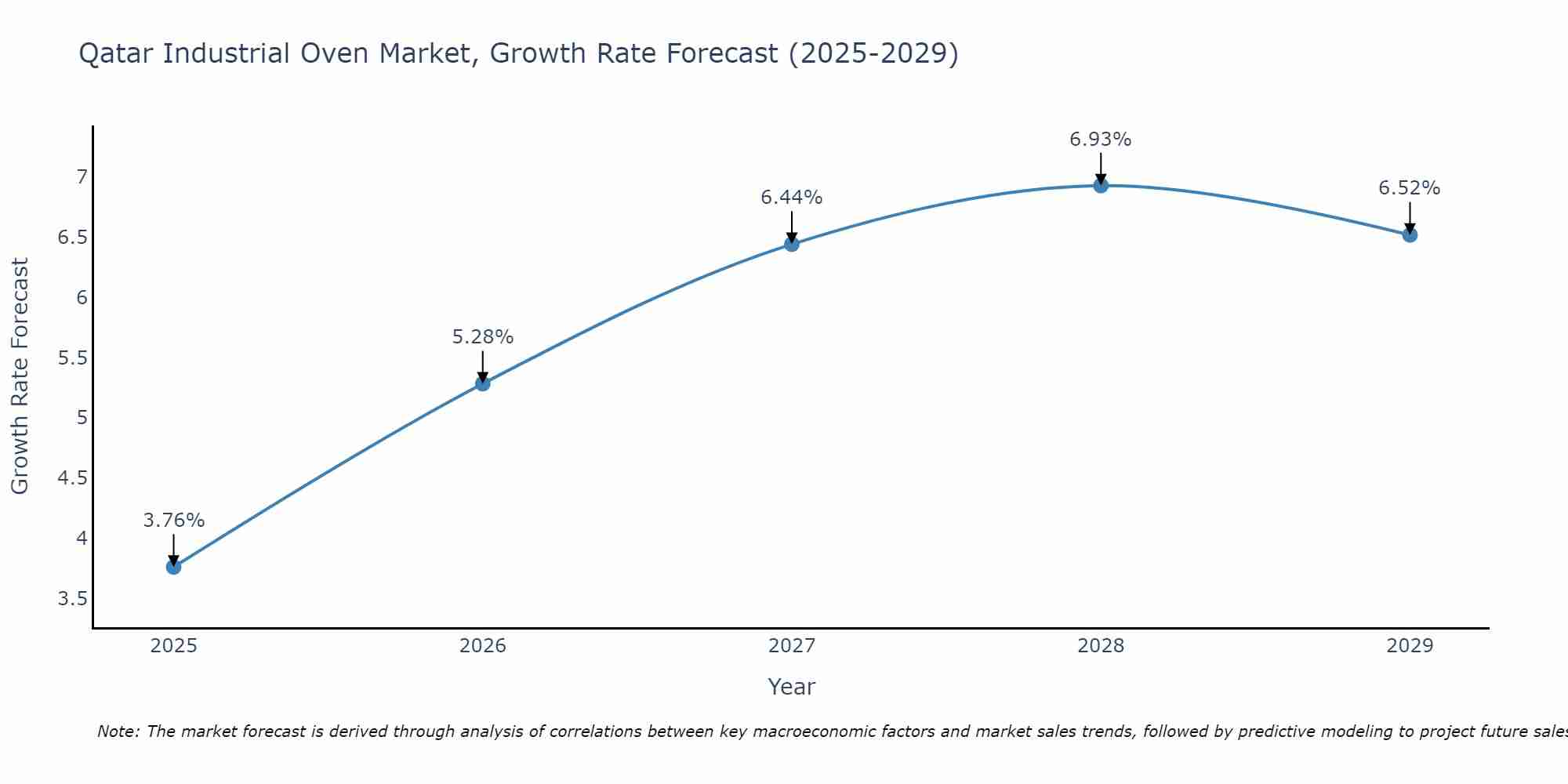 Qatar Industrial Oven Market Growth Rate