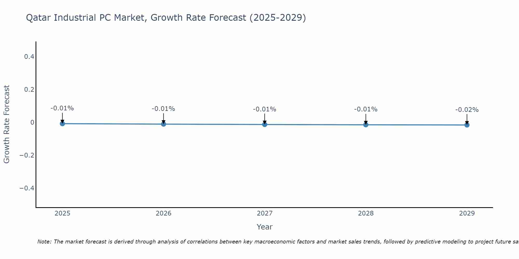 Qatar Industrial PC Market Growth Rate