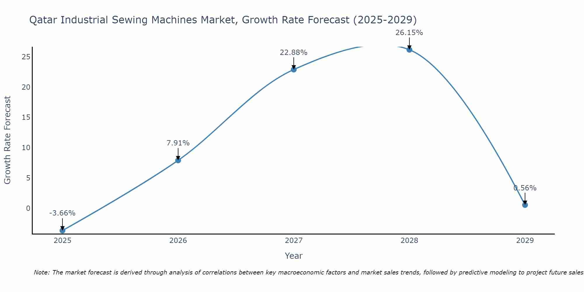 Qatar Industrial Sewing Machines Market Size Growth Rate