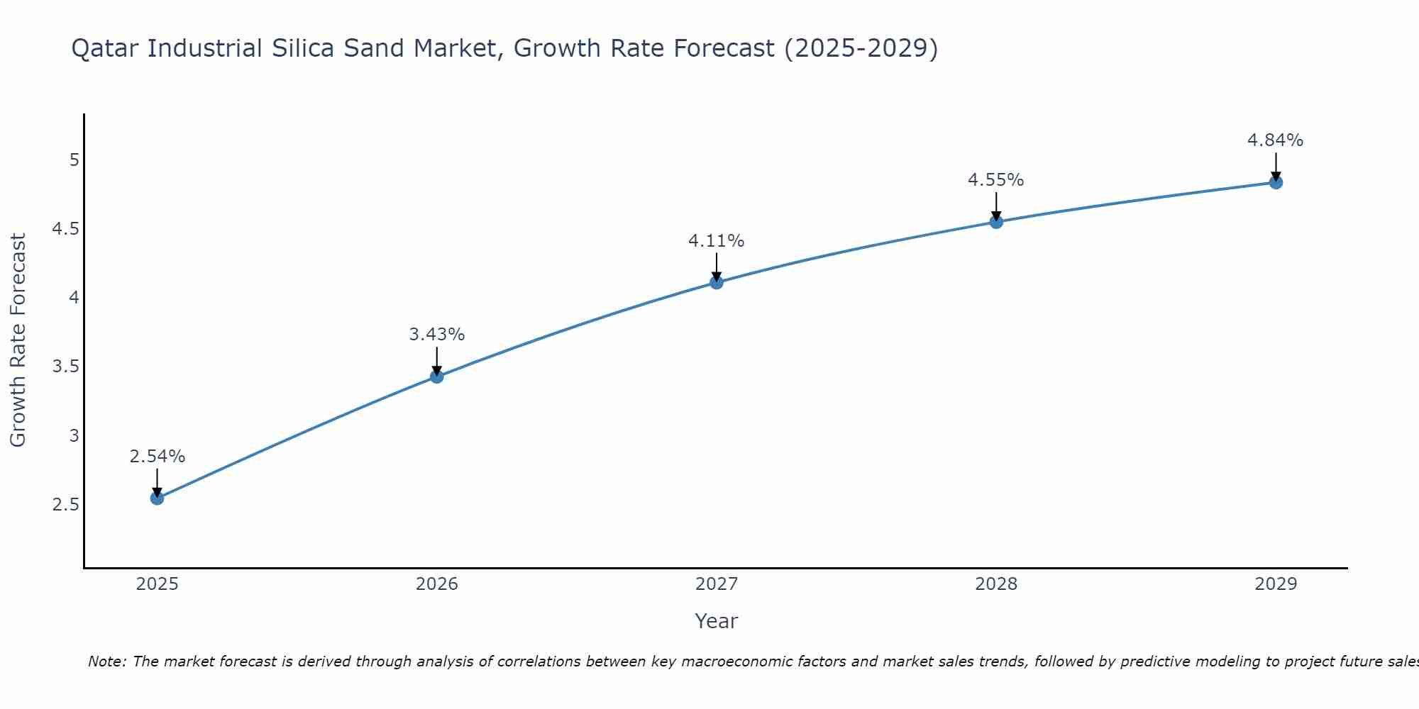 Qatar Industrial Silica Sand Market Growth Rate