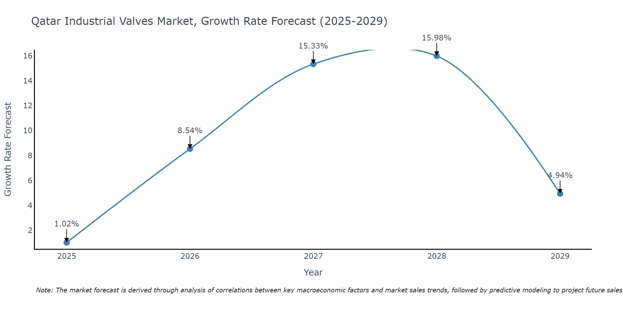 Qatar Industrial Valves Market Growth Rate