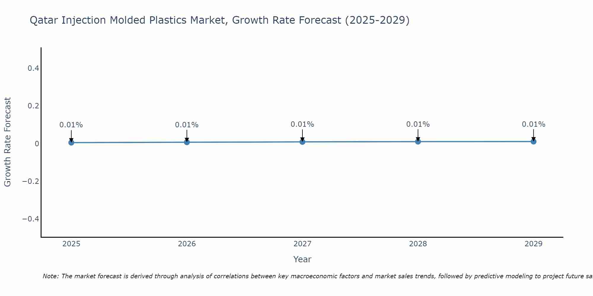 Qatar Injection Molded Plastics Market Growth Rate
