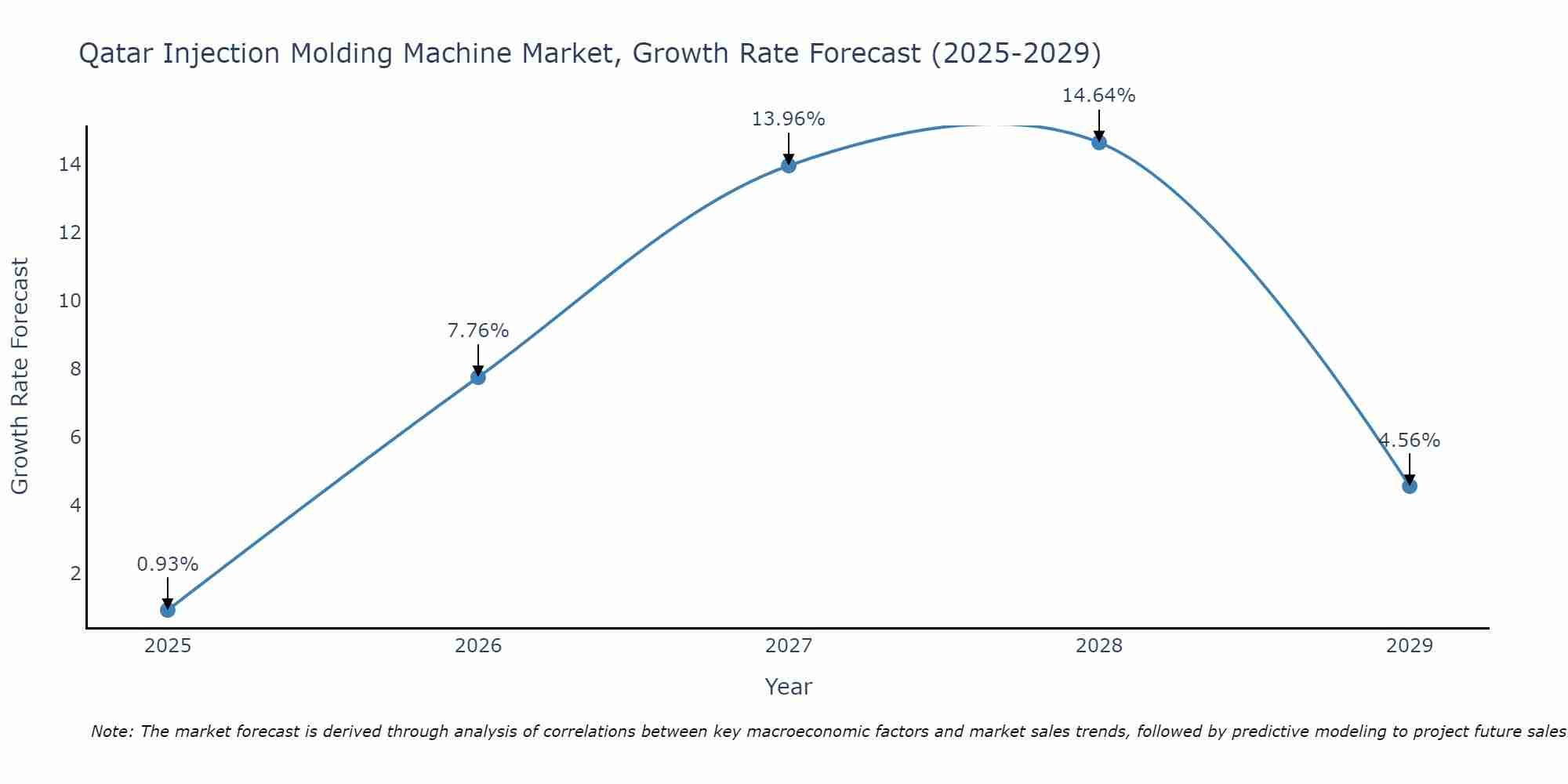 Qatar Injection Molding Machine Market Growth Rate