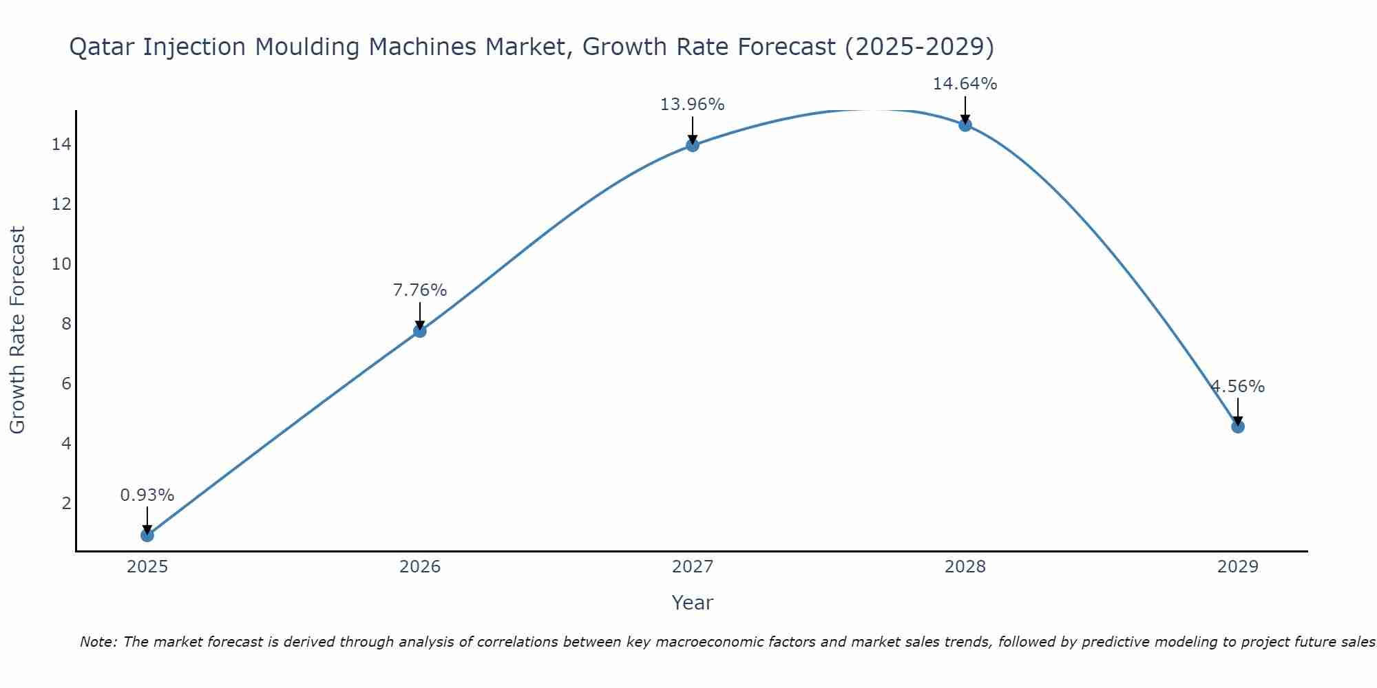 Qatar Injection Moulding Machines Market Size Growth Rate