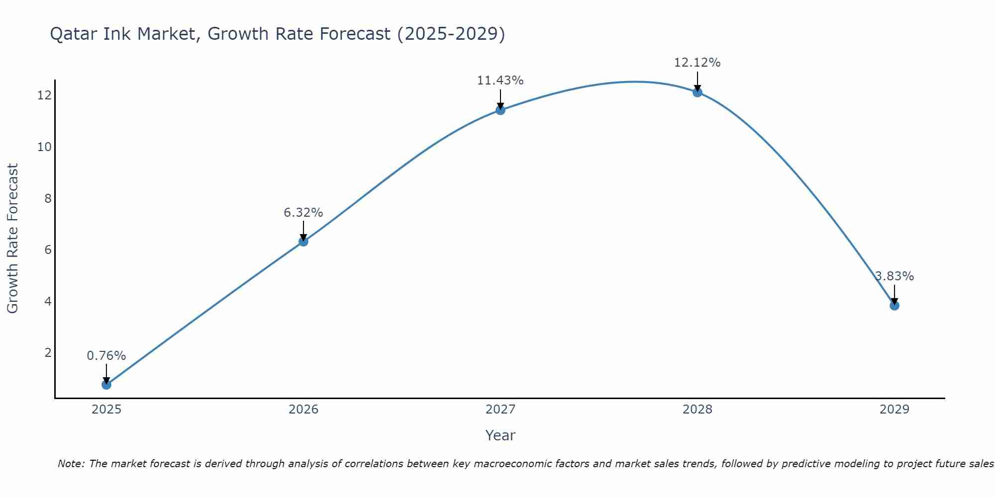 Qatar Ink Market Growth Rate