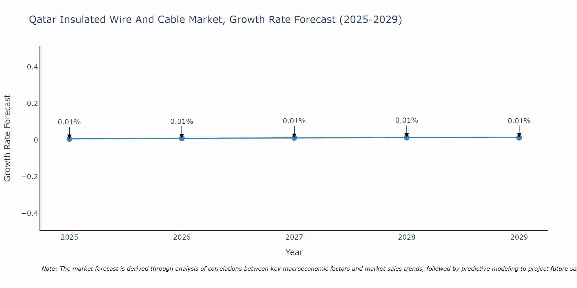 Qatar Insulated Wire And Cable Market Growth Rate