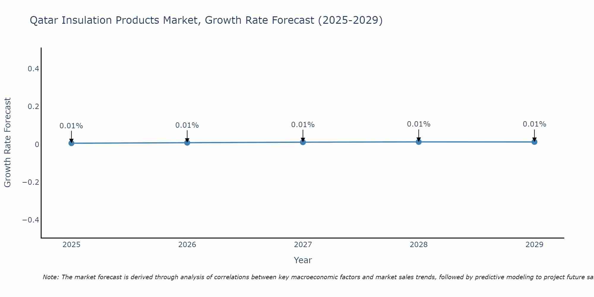 Qatar Insulation Products Market Growth Rate