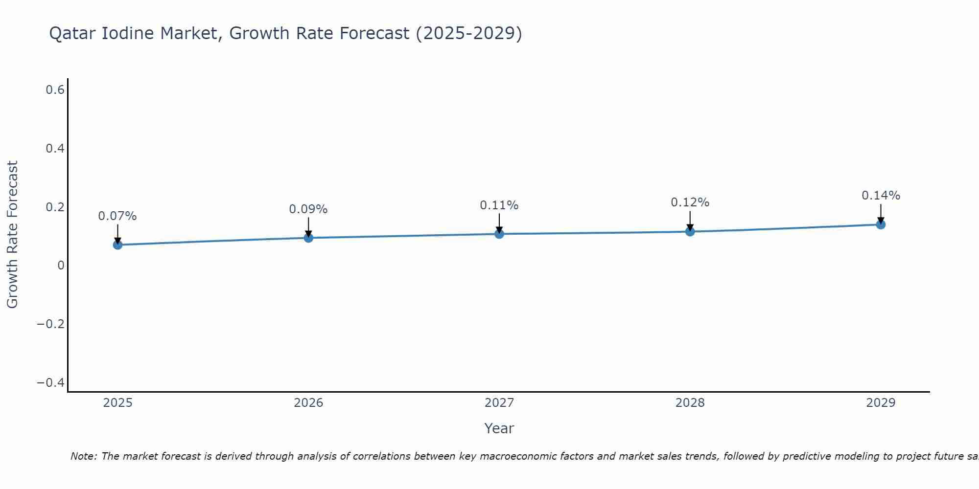 Qatar Iodine Market Growth Rate