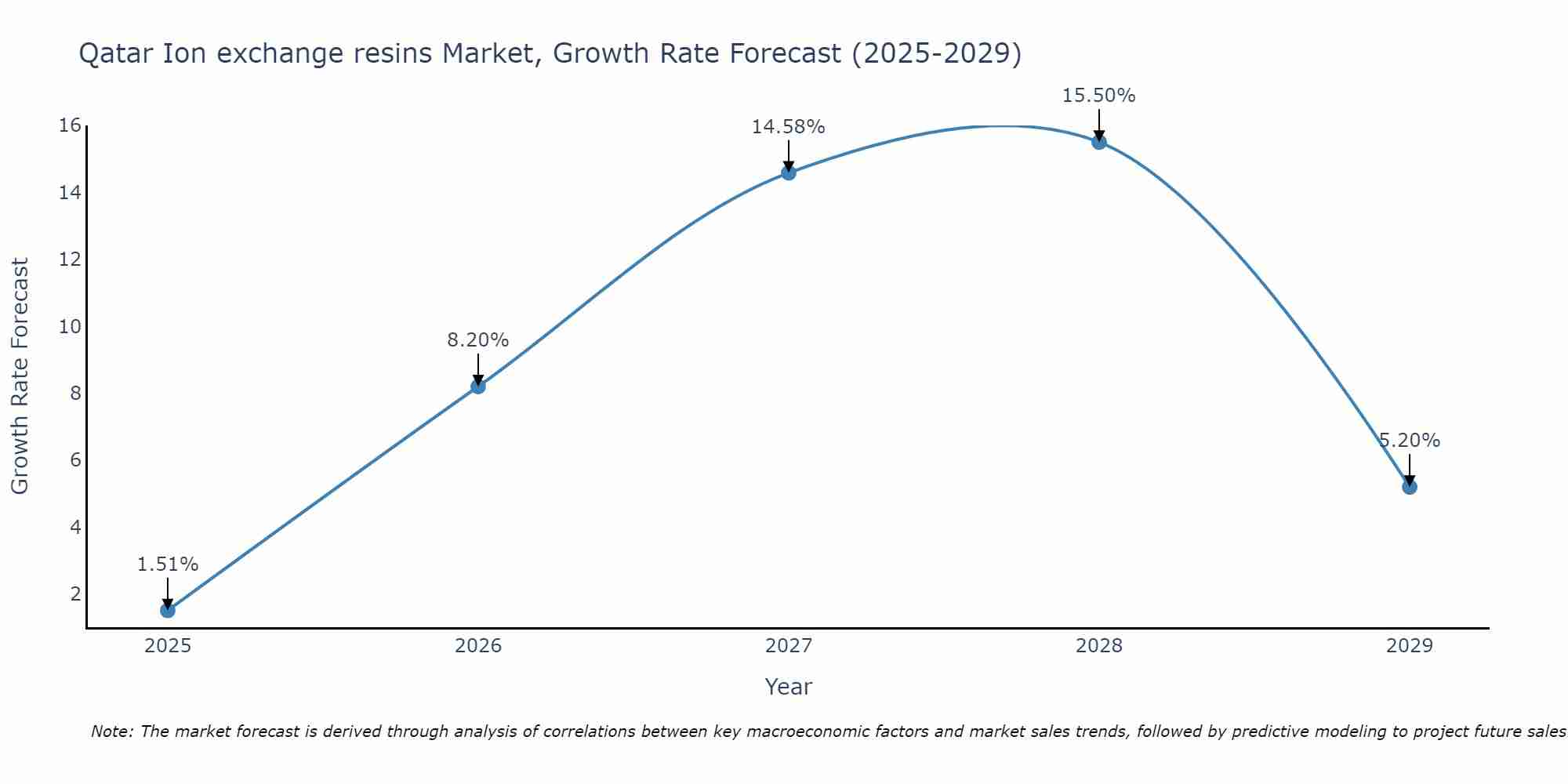 Qatar Ion exchange resins Market Size Growth Rate