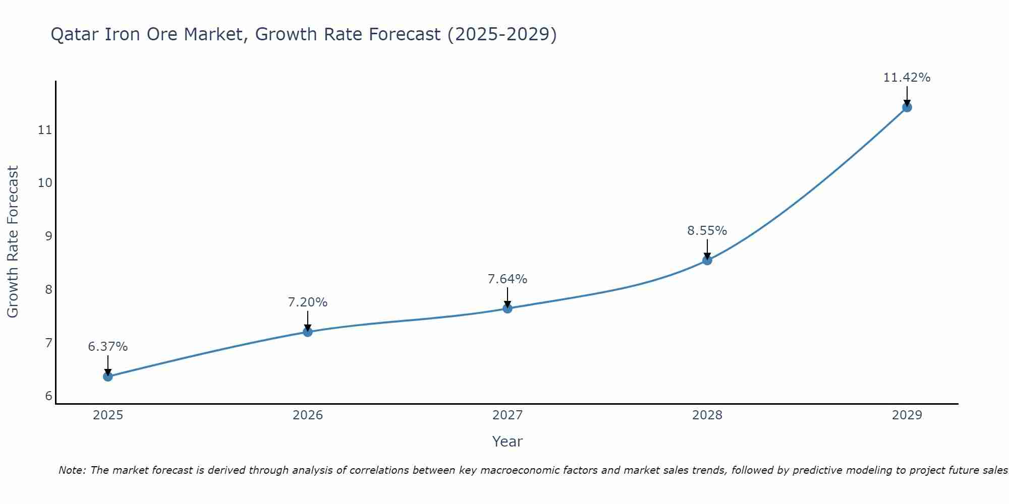 Qatar Iron Ore Market Growth Rate