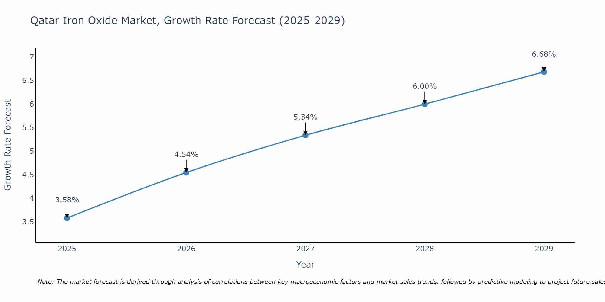 Qatar Iron Oxide Market Growth Rate