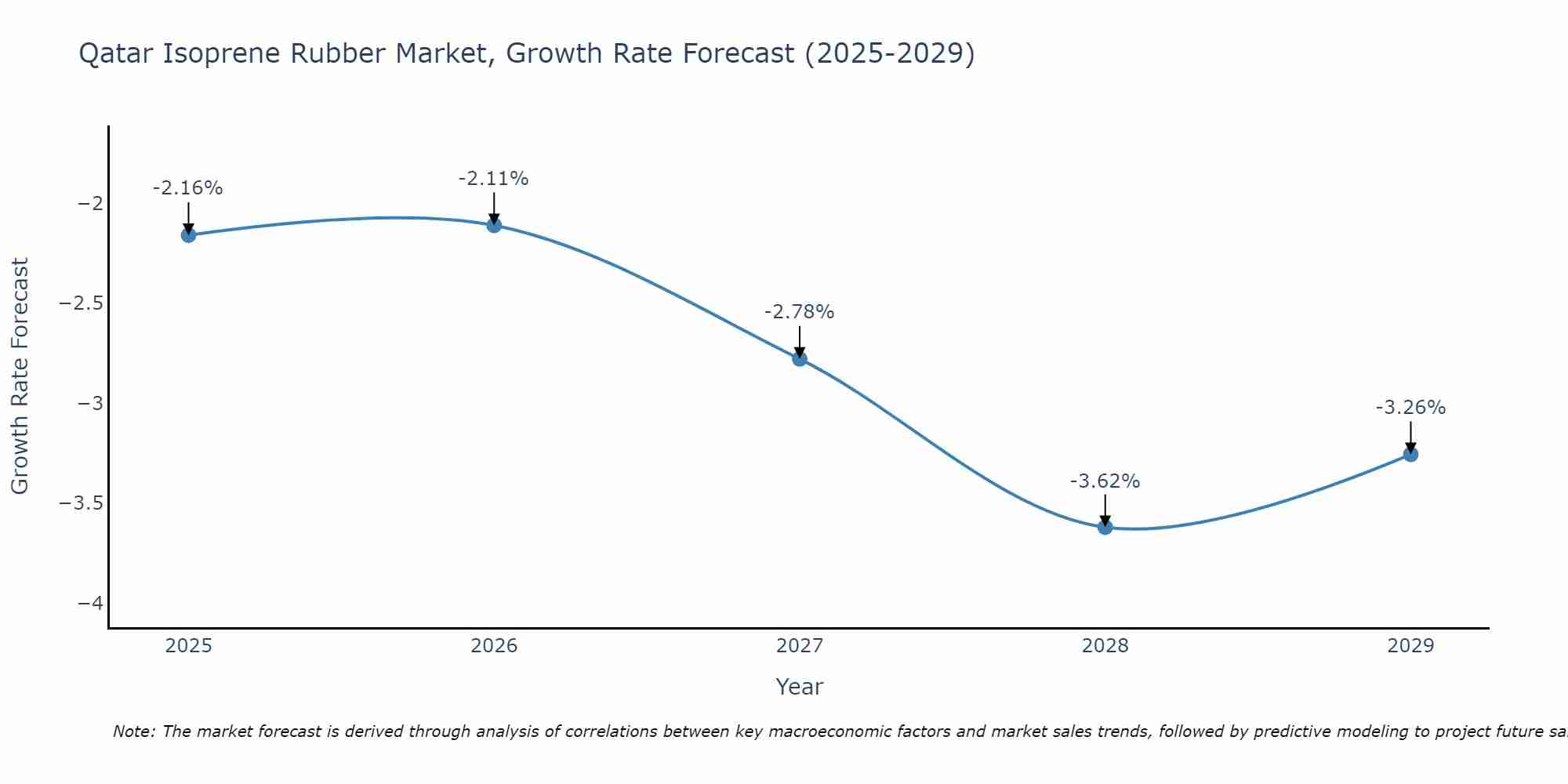 Qatar Isoprene Rubber Market Growth Rate