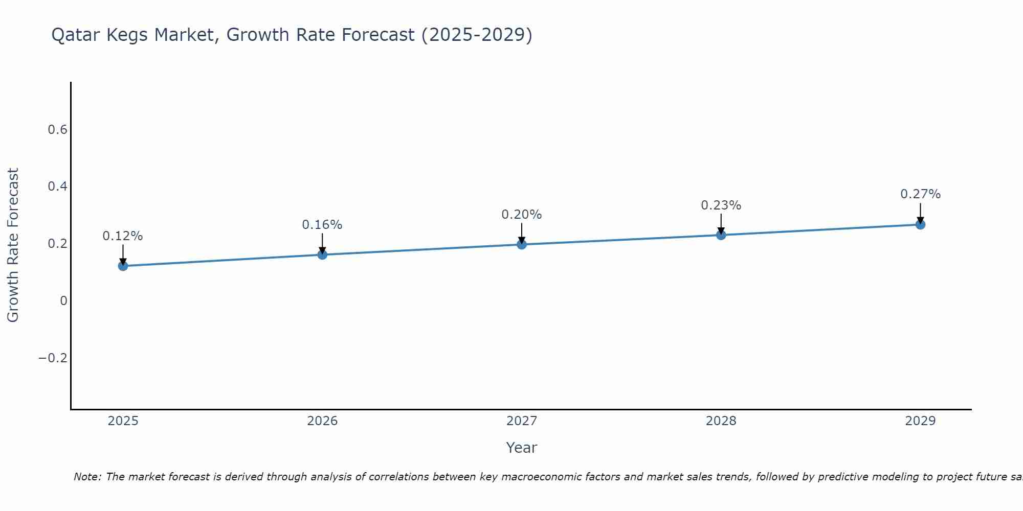 Qatar Kegs Market Growth Rate