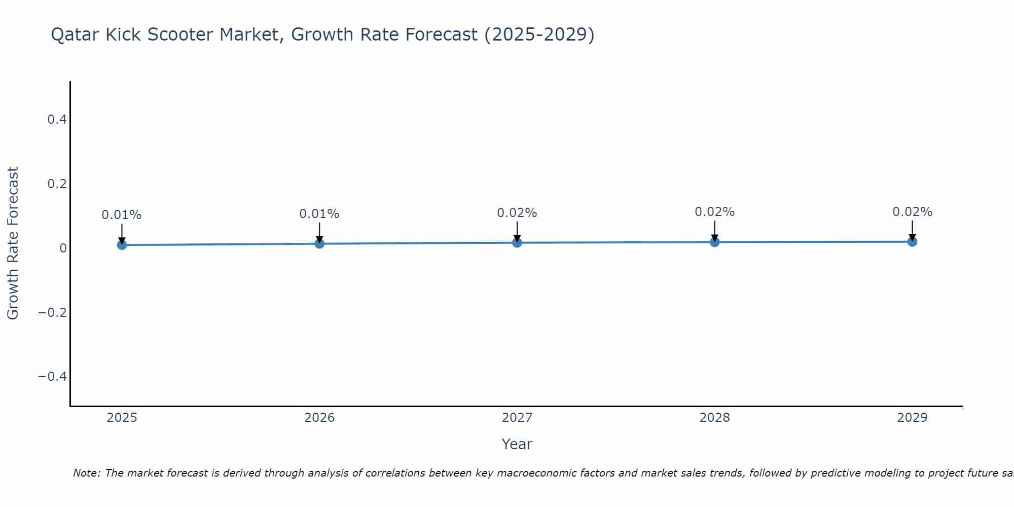 Qatar Kick Scooter Market Growth Rate