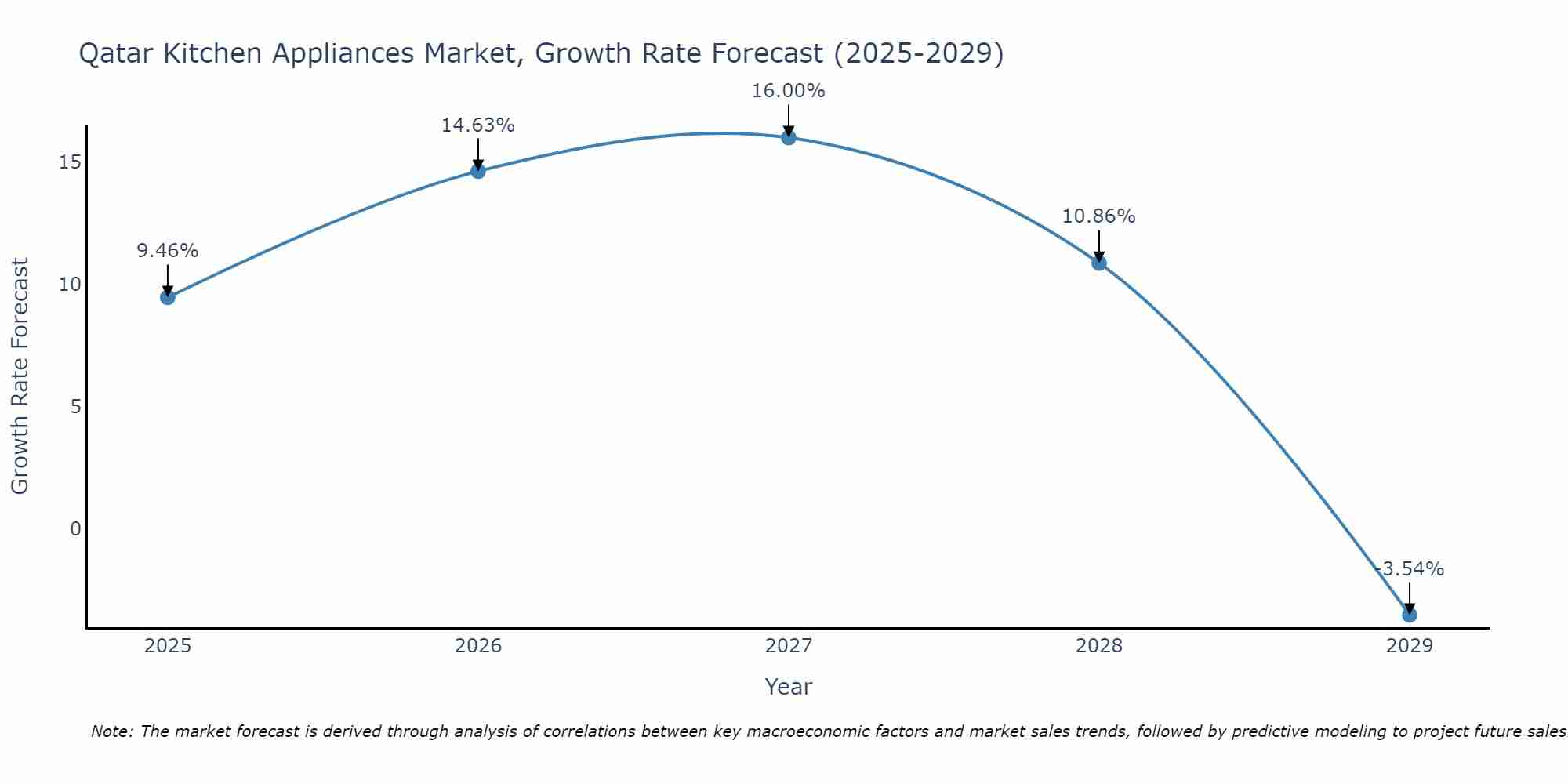 Qatar Kitchen Appliances Market Size Growth Rate