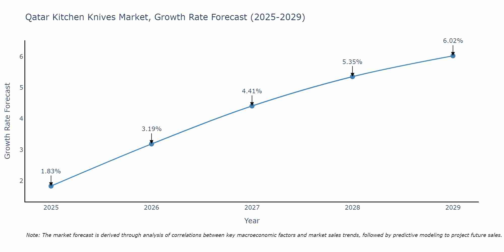 Qatar Kitchen Knives Market Size Growth Rate