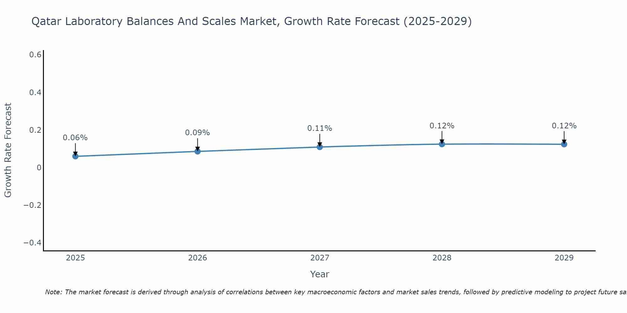 Qatar Laboratory Balances And Scales Market Growth Rate