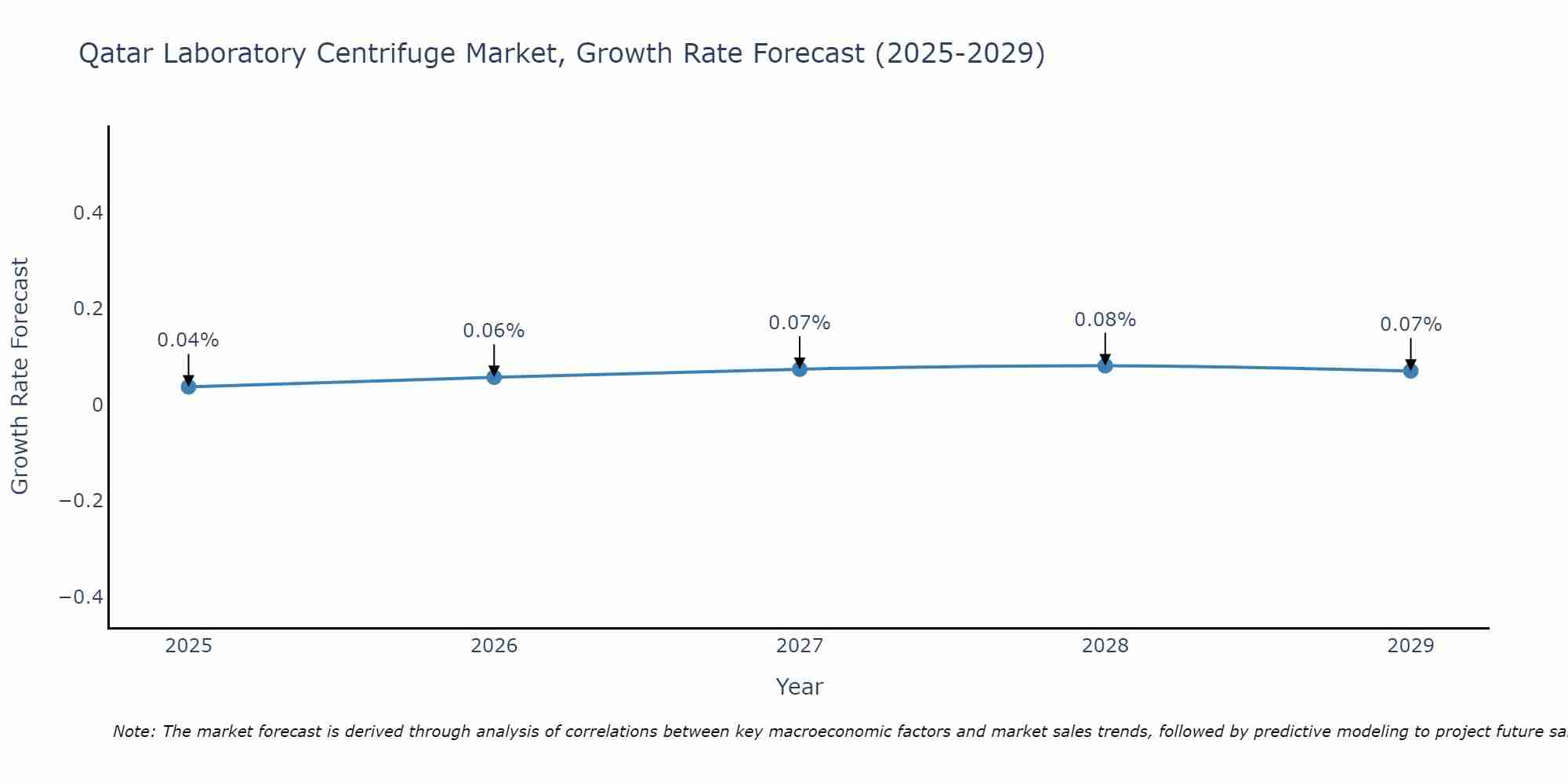 Qatar Laboratory Centrifuge Market Growth Rate