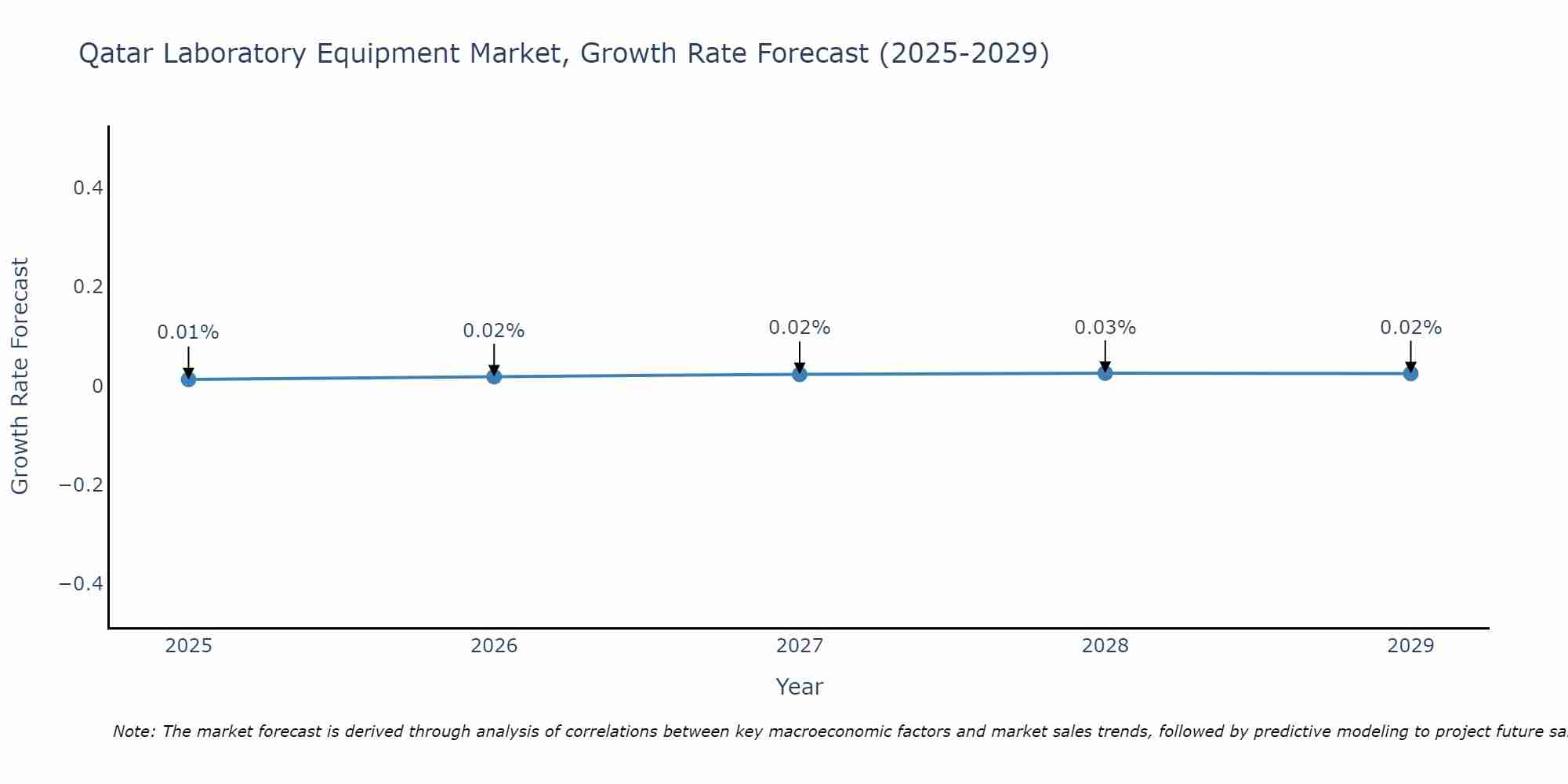 Qatar Laboratory Equipment Market Growth Rate