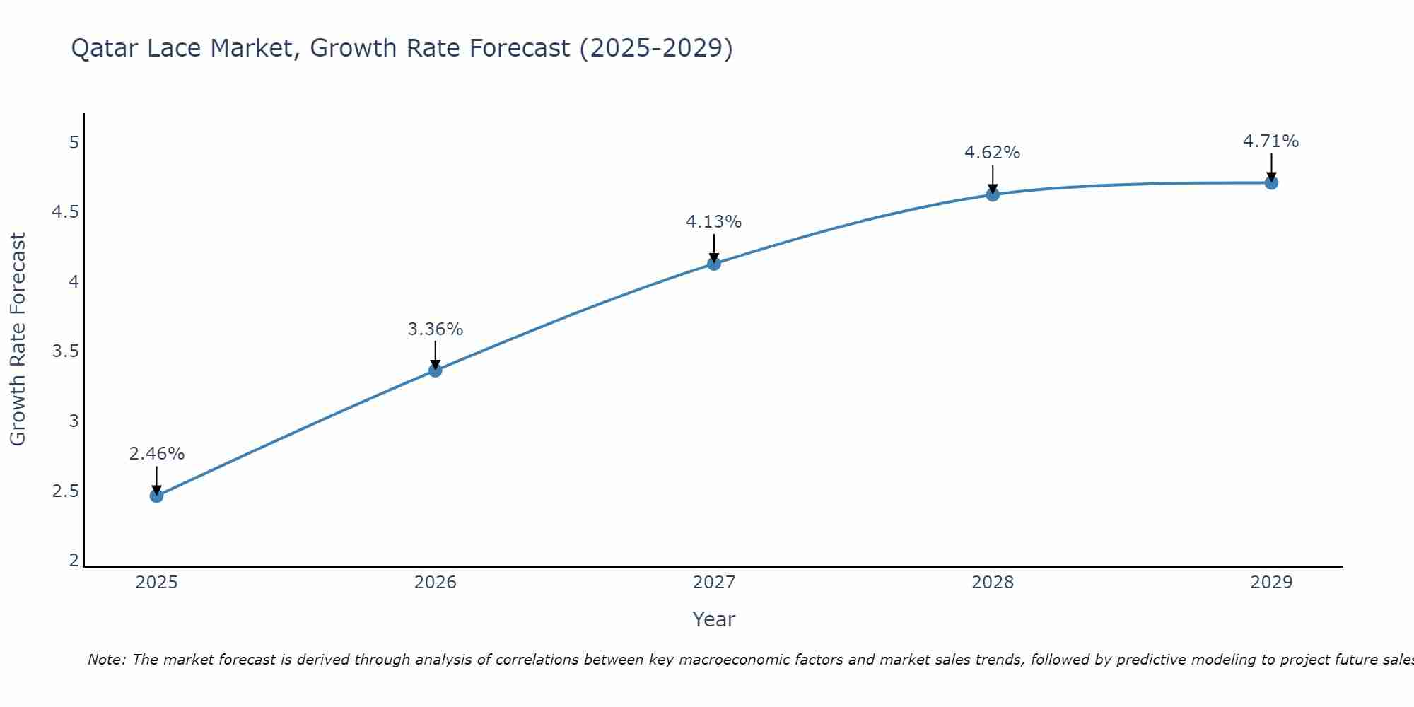 Qatar Lace Market Growth Rate