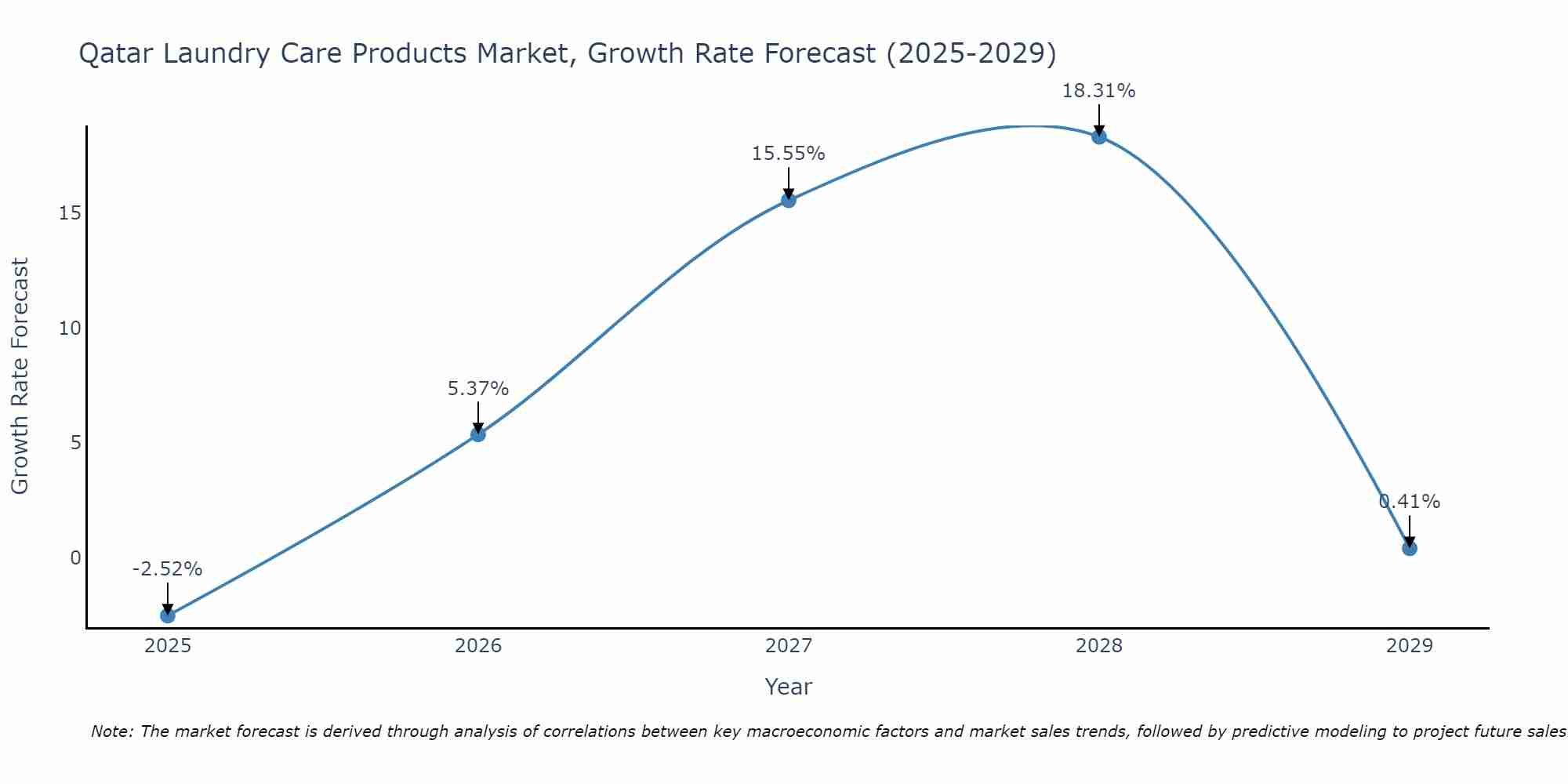 Qatar Laundry Care Products Market Size Growth Rate