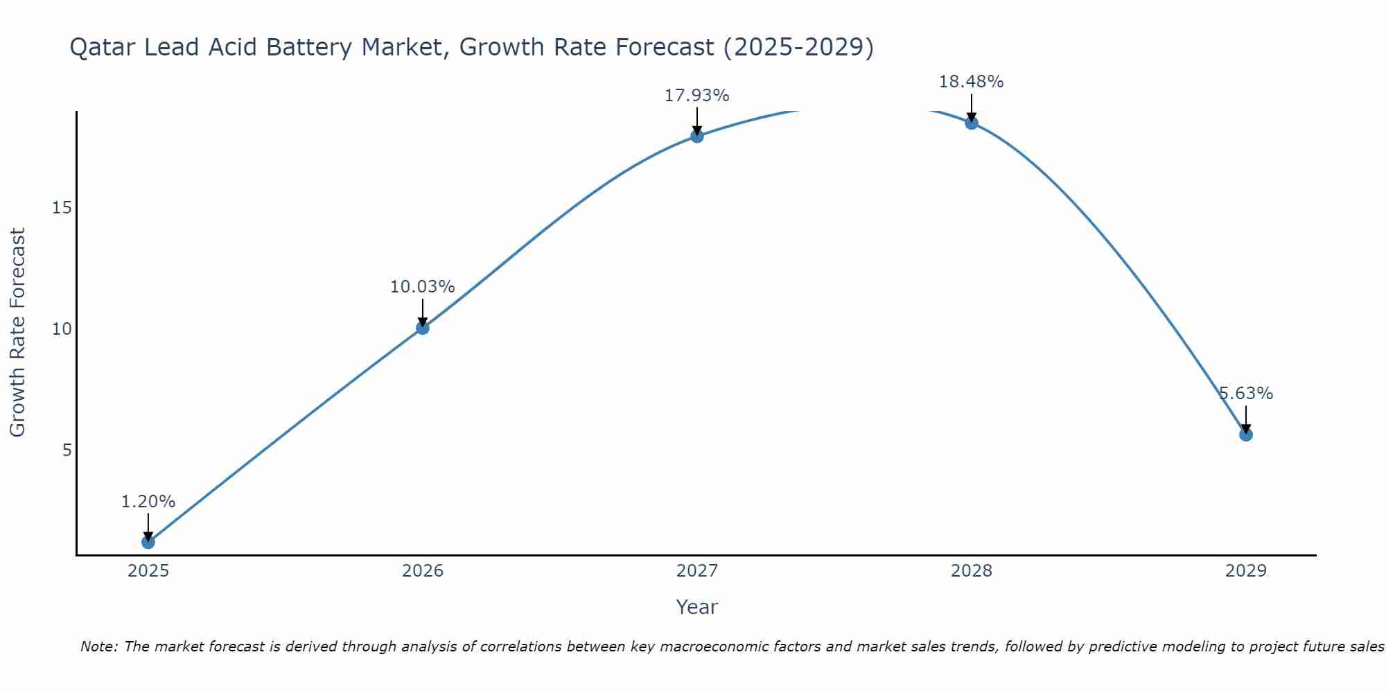 Qatar Lead Acid Battery Market Size Growth Rate