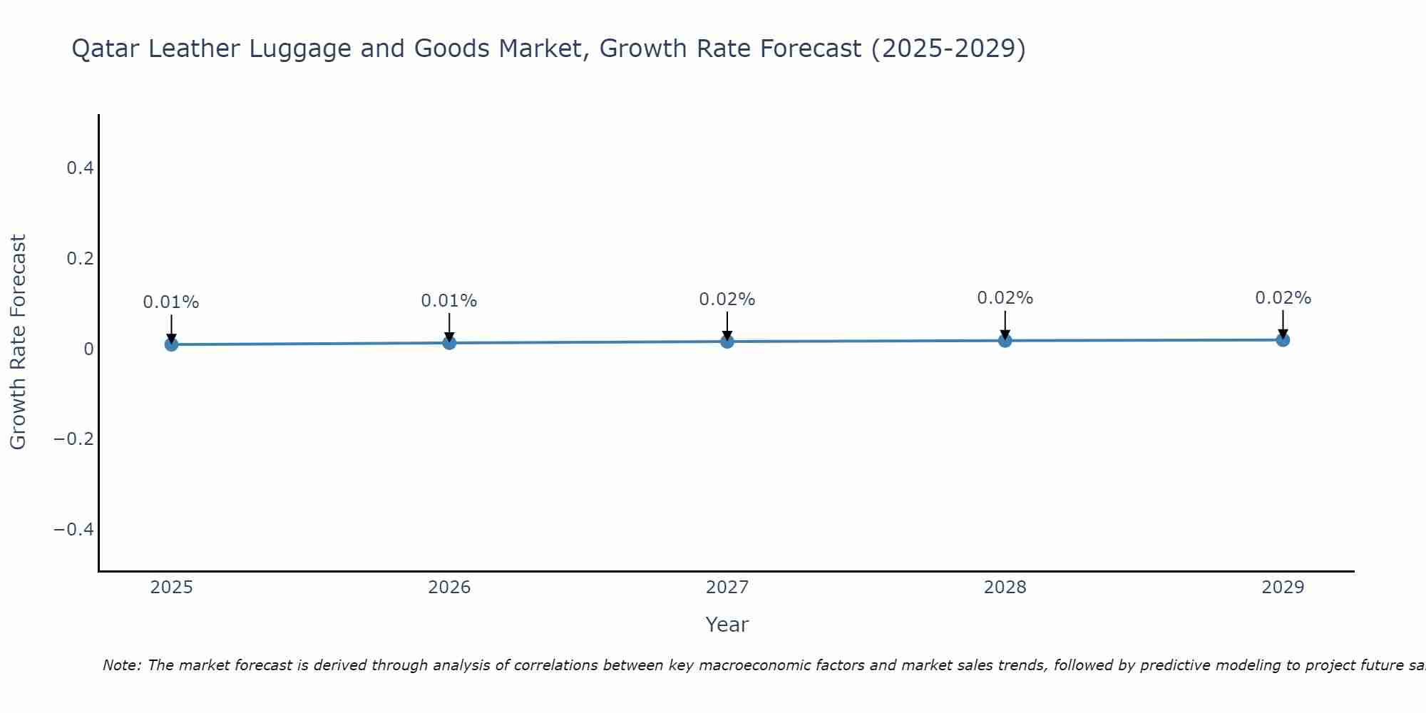 Qatar Leather Luggage and Goods Market Growth Rate