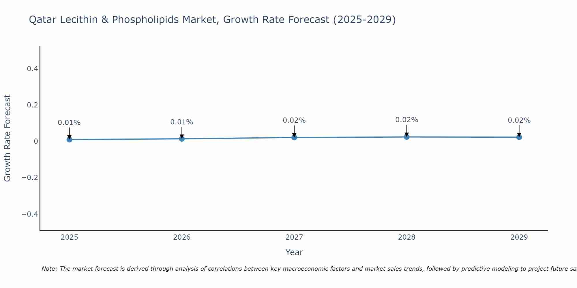 Qatar Lecithin & Phospholipids Market Growth Rate