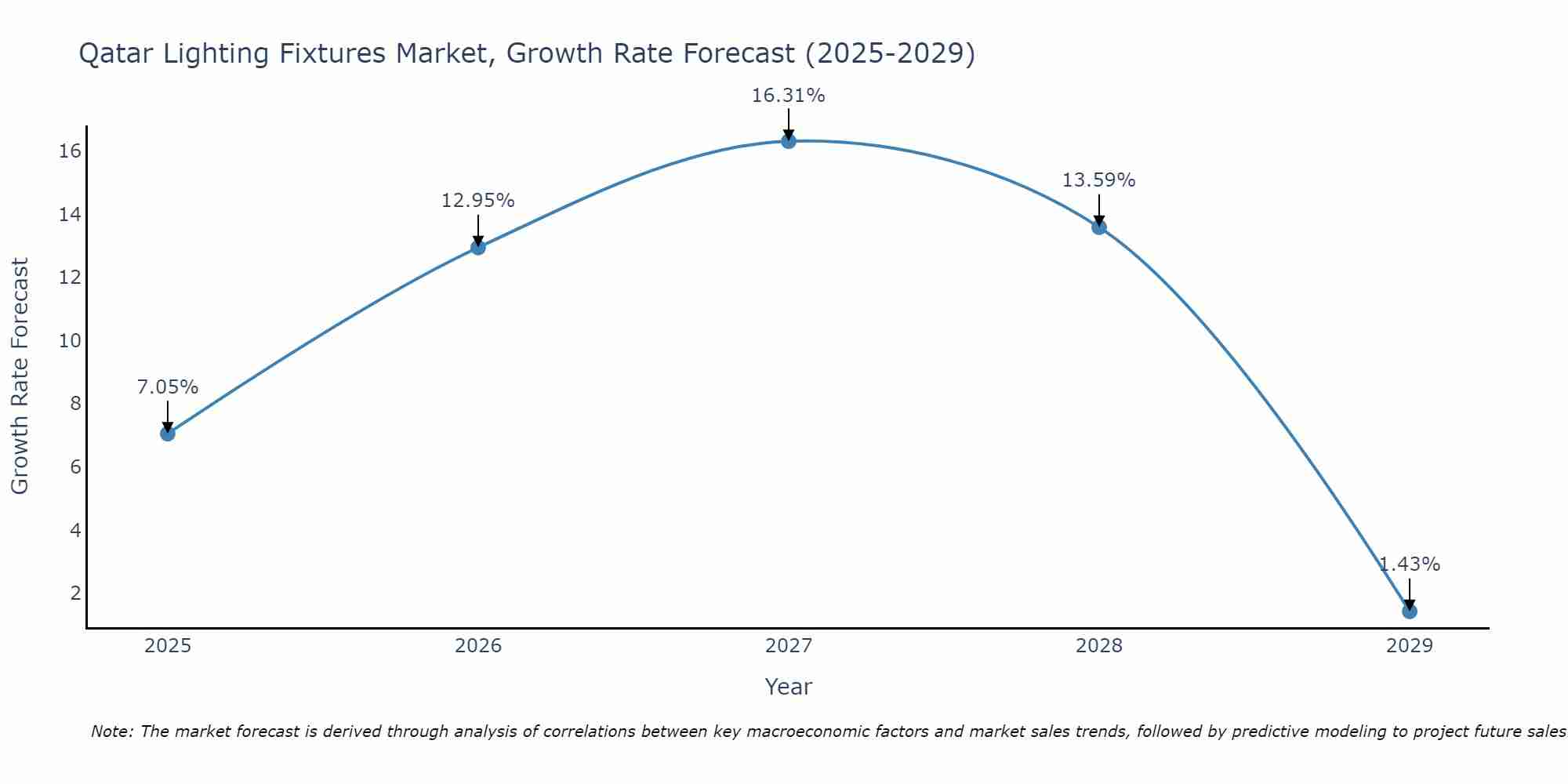 Qatar Lighting Fixtures Market Growth Rate