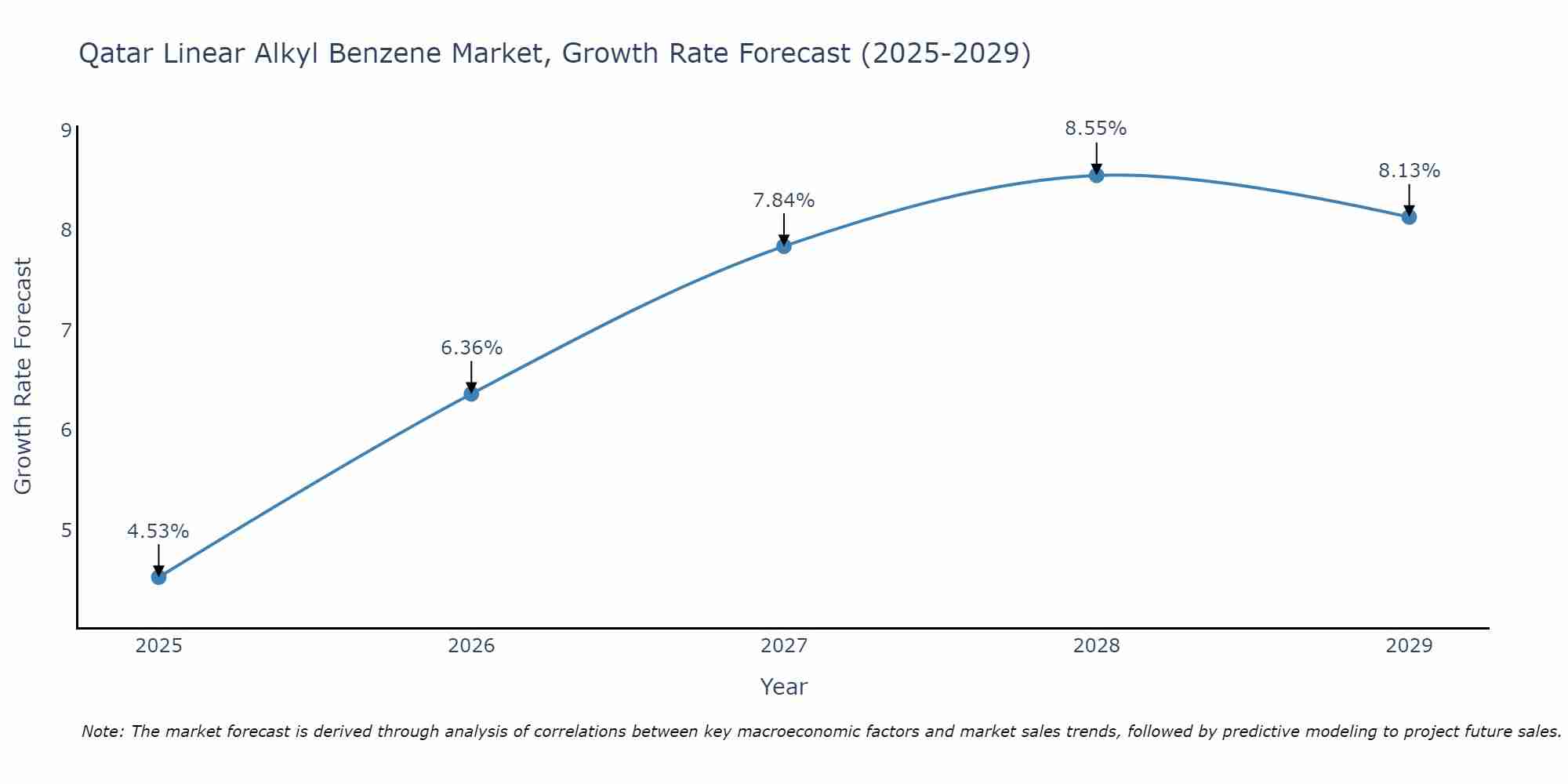 Qatar Linear Alkyl Benzene Market Size Growth Rate