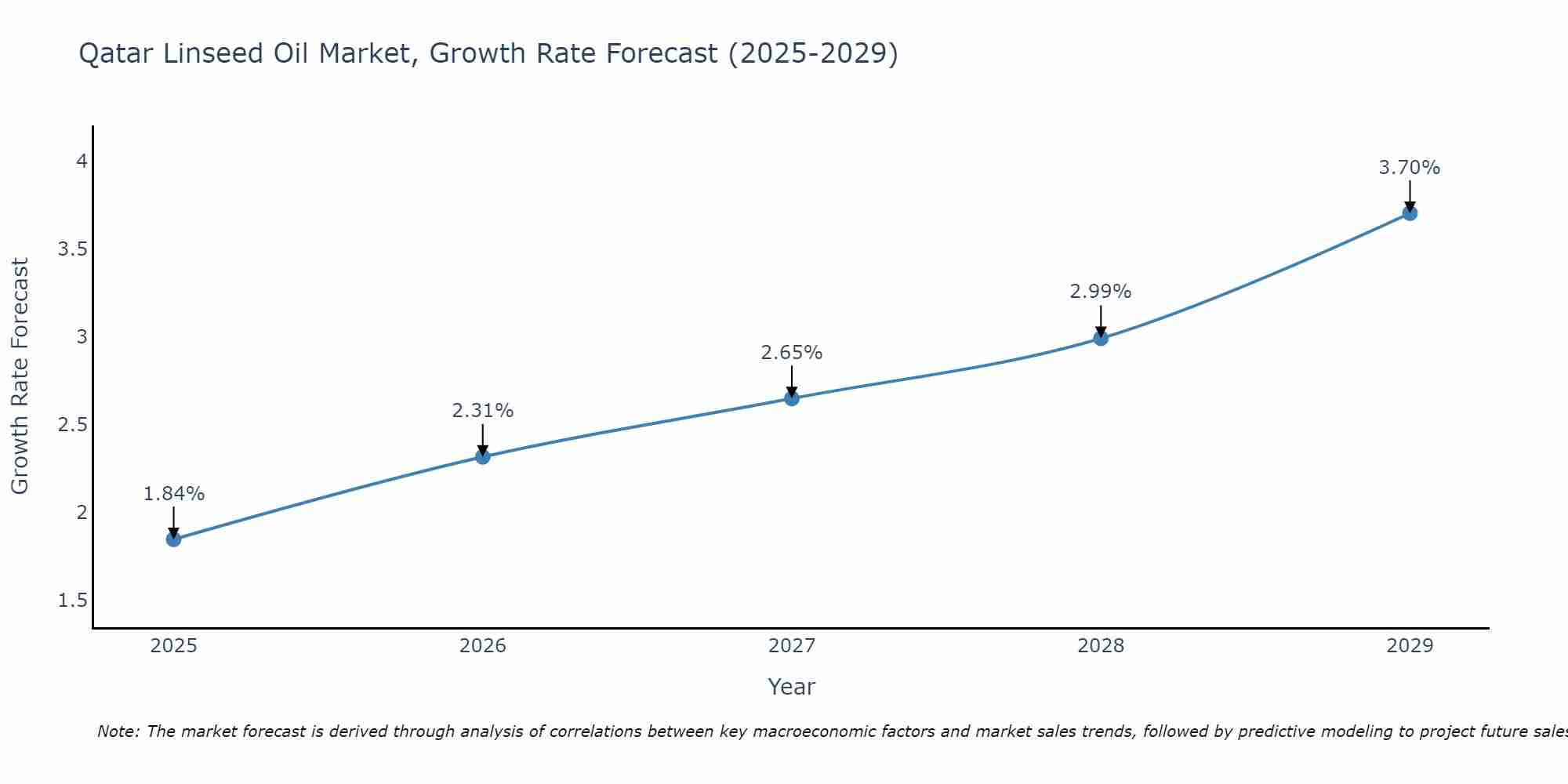 Qatar Linseed Oil Market Growth Rate