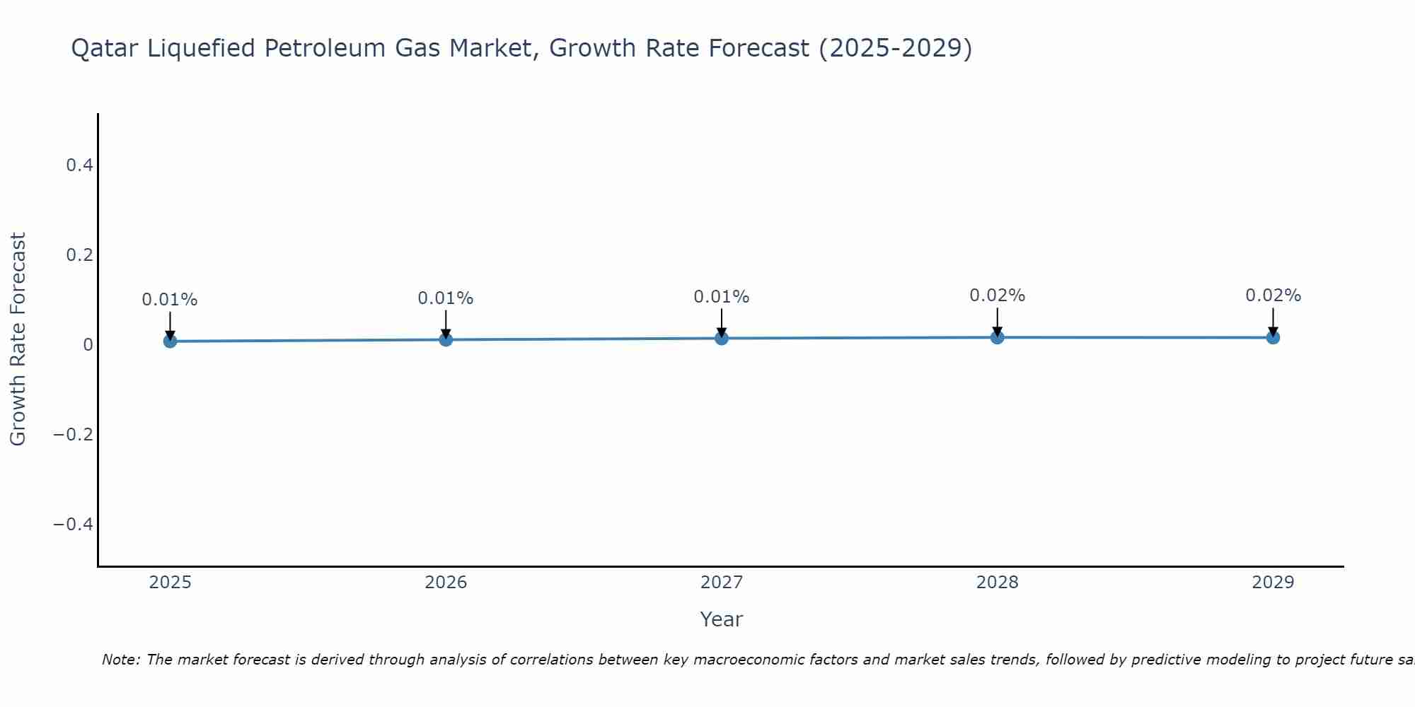 Qatar Liquefied Petroleum Gas Market Growth Rate