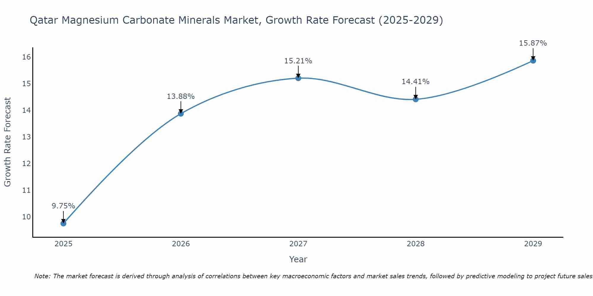 Qatar Magnesium Carbonate Minerals Market Growth Rate