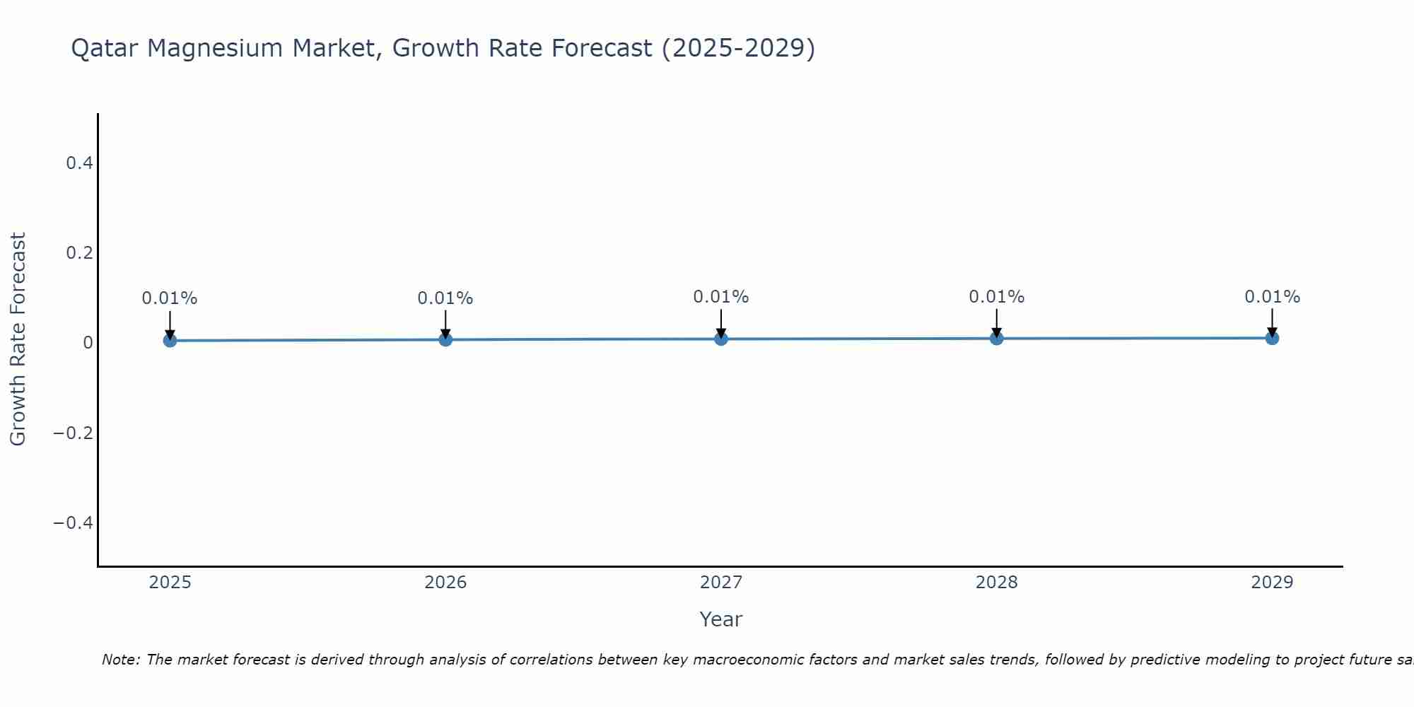 Qatar Magnesium Market Growth Rate