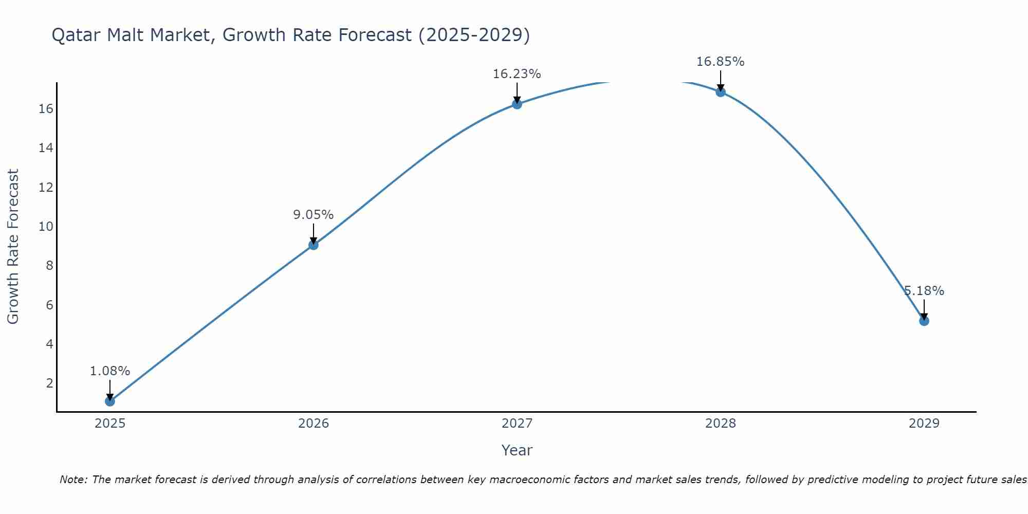 Qatar Malt Market Growth Rate